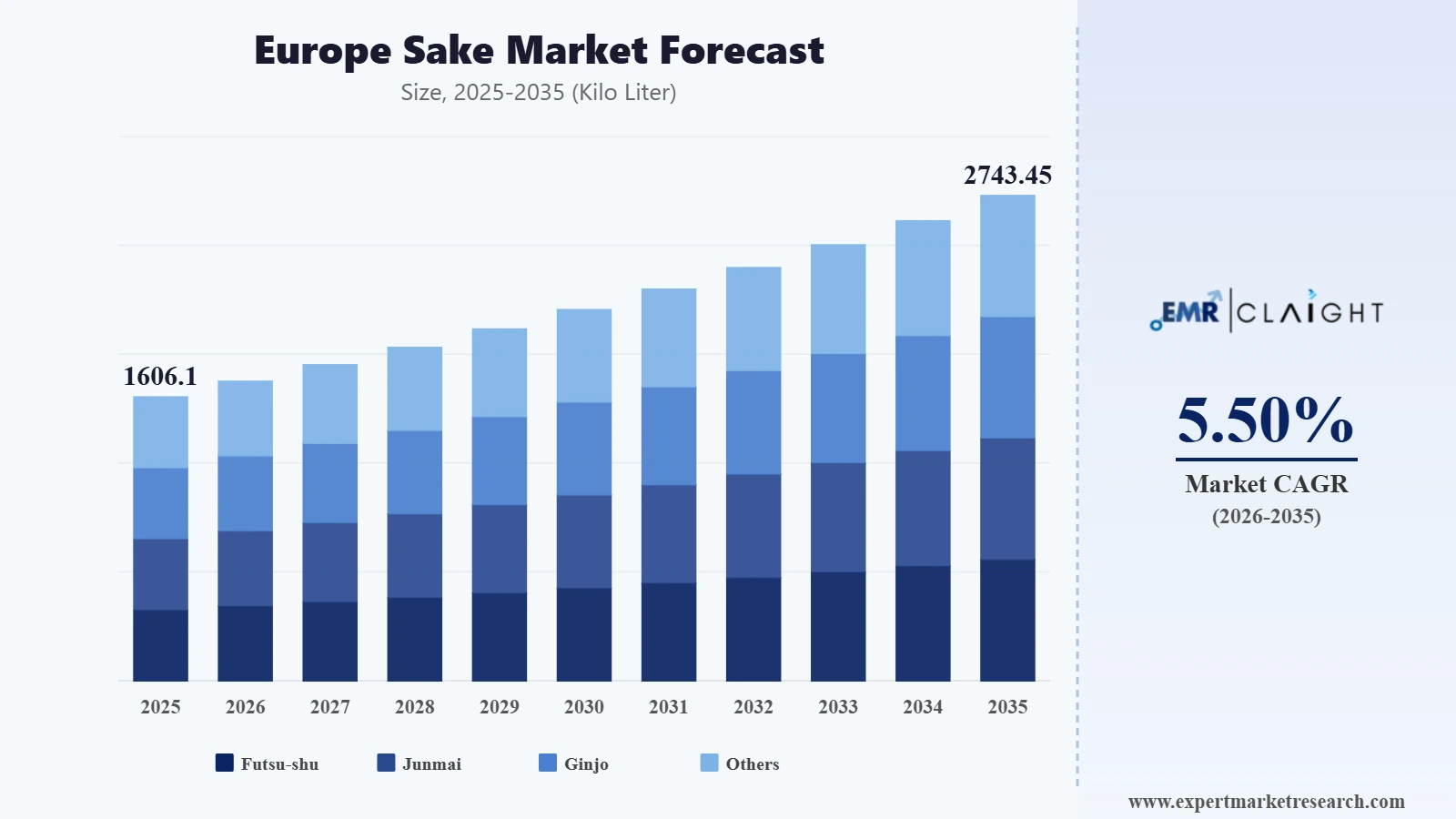 Europe Sake Market Graph