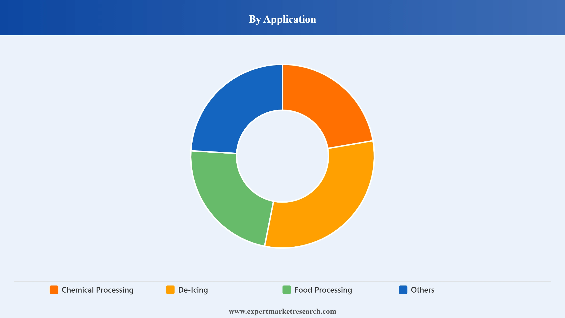 Europe Salt Market Segment Application