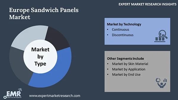 Europe Sandwich Panels Market By Segment