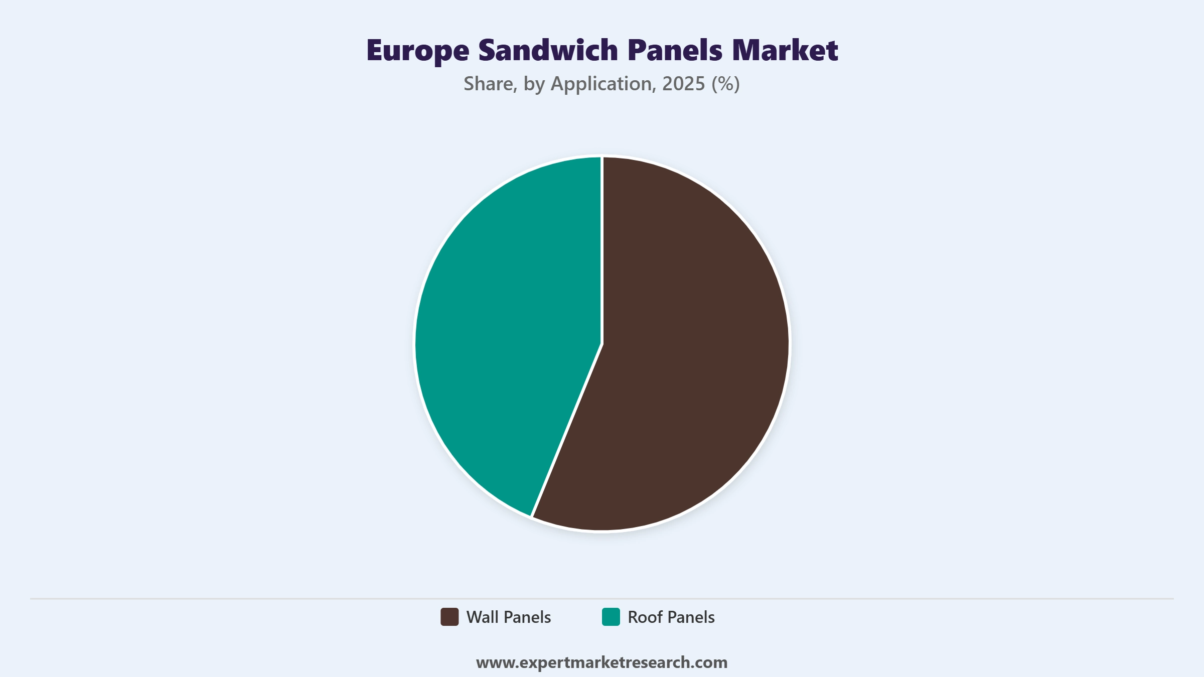 Europe Sandwich Panels Market Segment Application