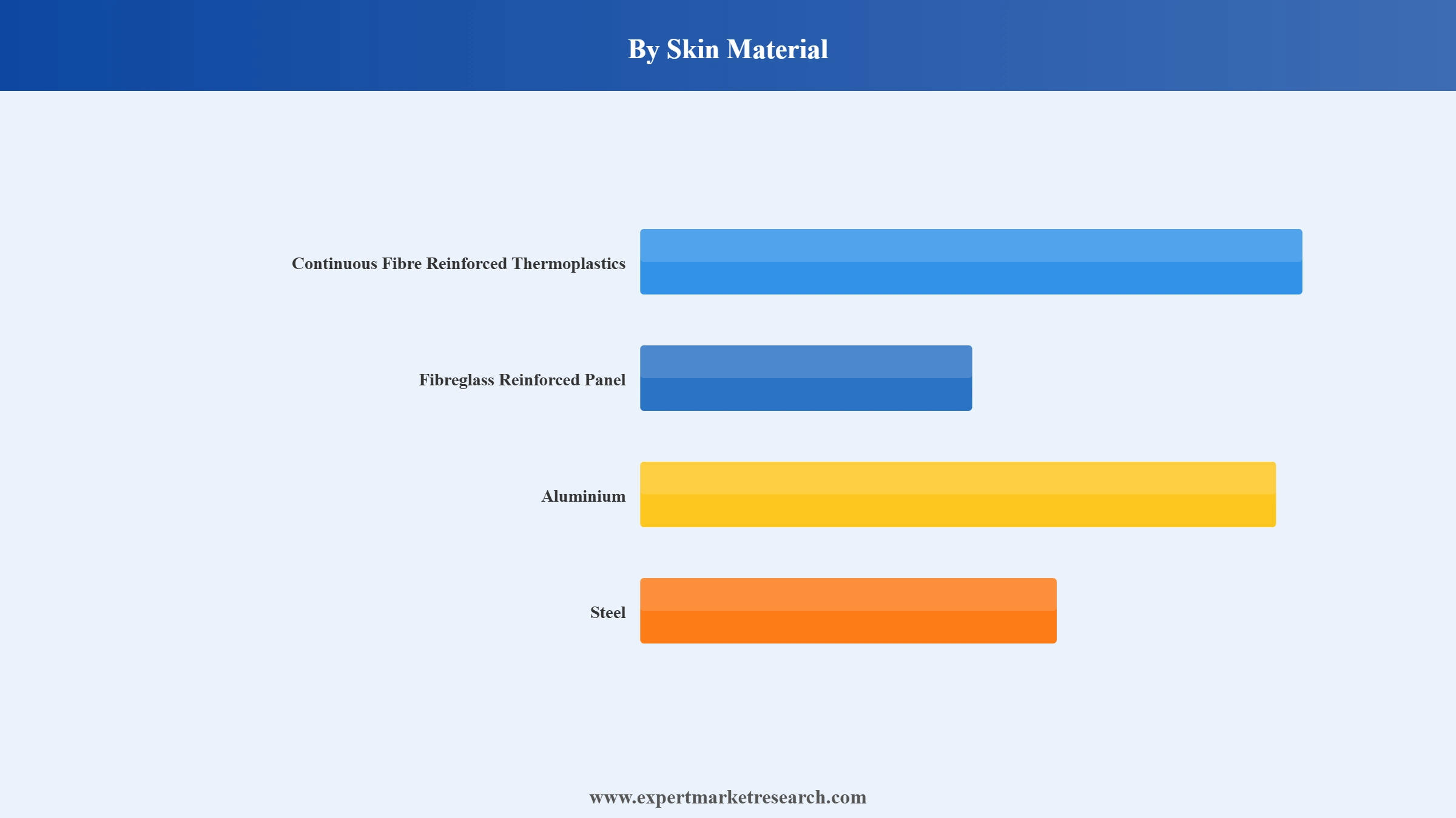 Europe Sandwich Panels Market Segment Skin Material