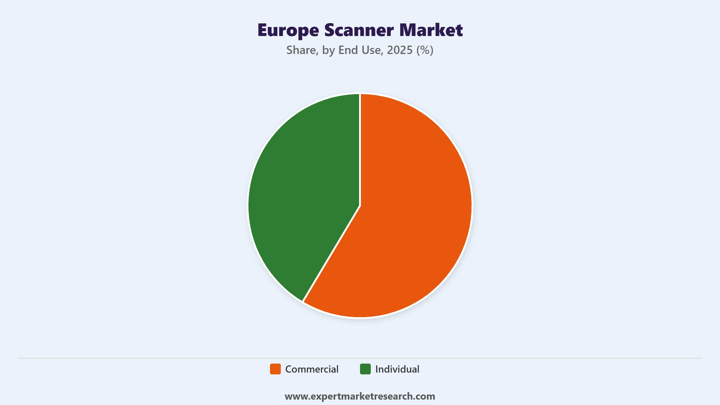 Europe Scanner Market Segment End Use