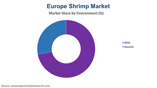 Europe Shrimp Market By Environment