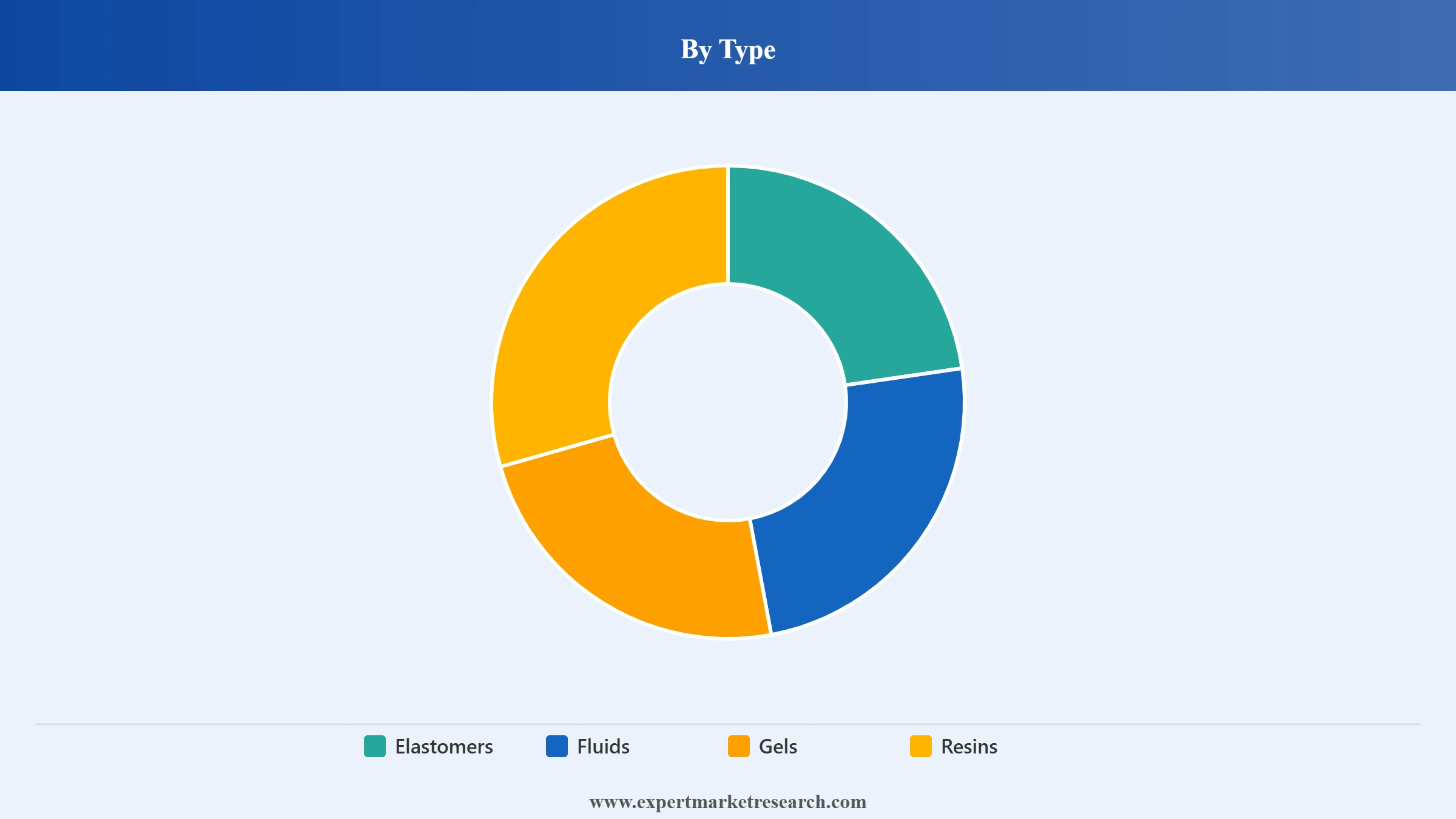 Europe Silicone Market Segment Type