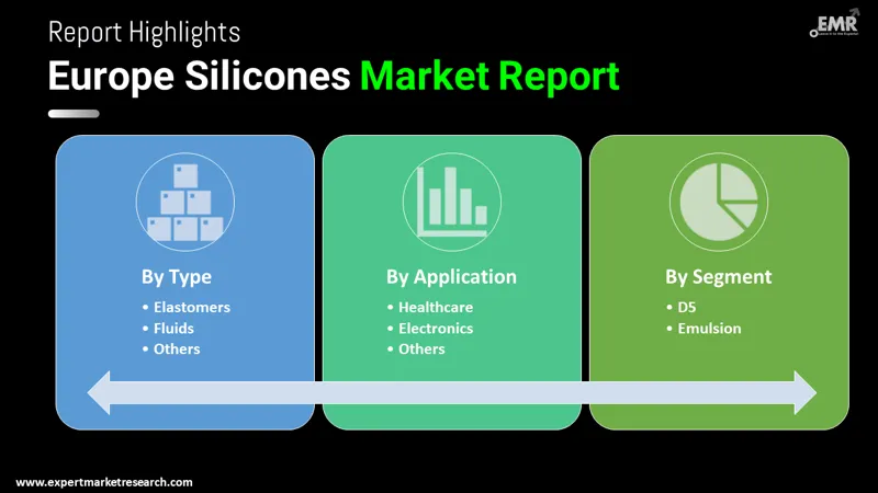 Europe Silicones Market By Segments