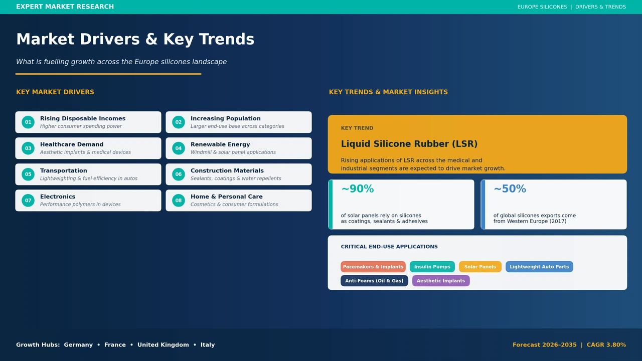 Europe Silicones Market Key Drivers