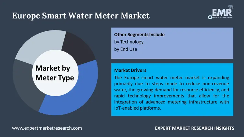 europe smart water meter market by segments