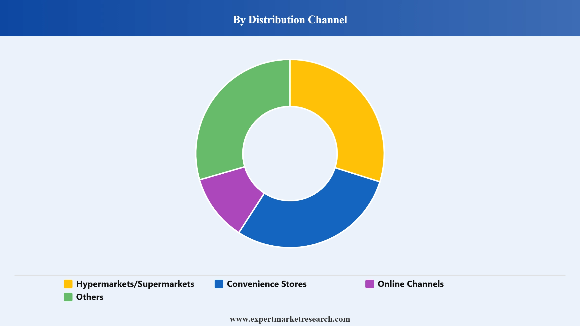 Europe Socks Market Segment Distribution Channel