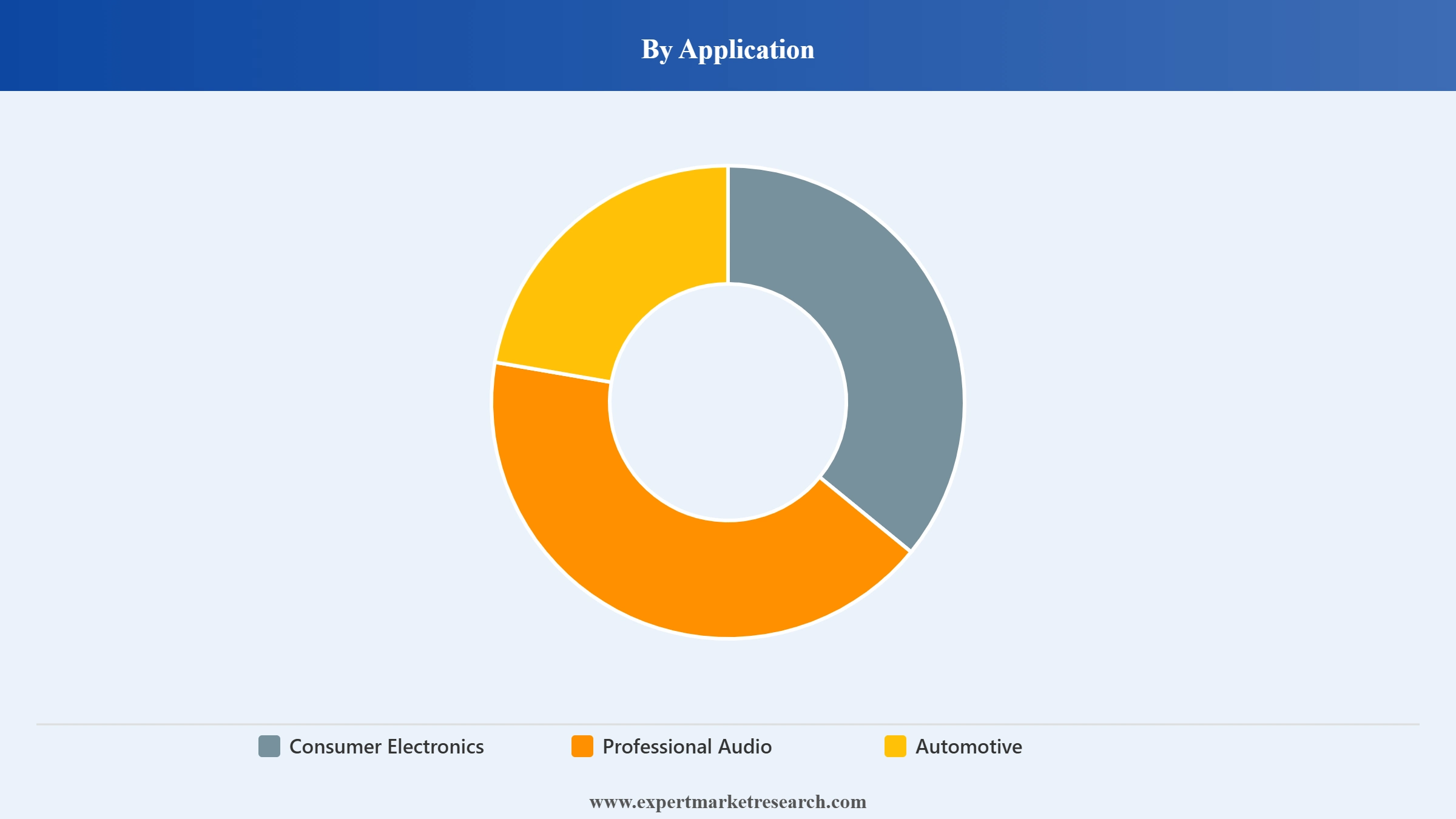 Europe Speaker Market Segment Application