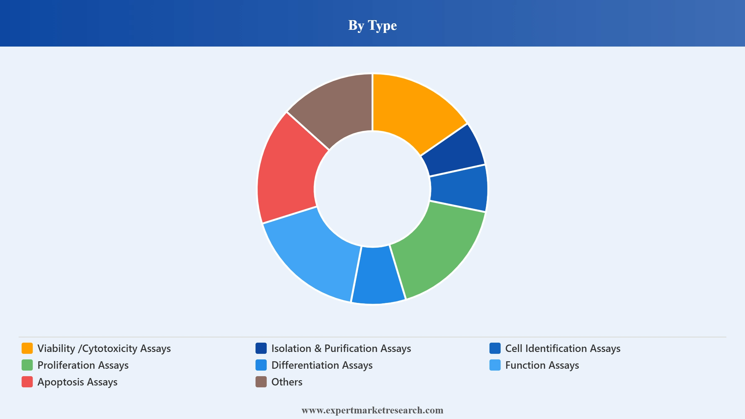 Europe Stem Cell Assay Market Segment Type