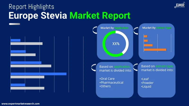 Europe Stevia Market By Segments