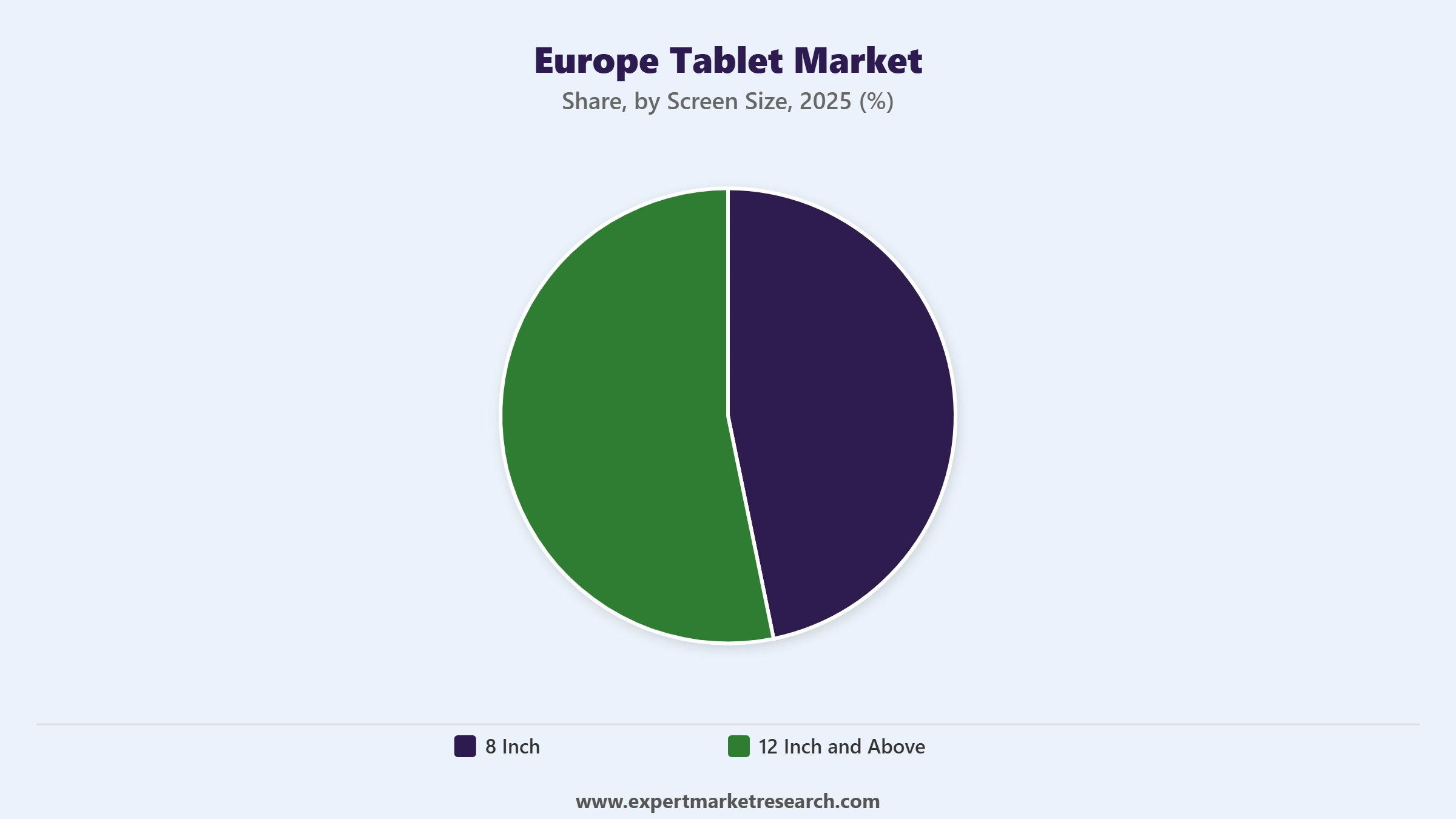 Europe Tablet Market Segment Screen Size