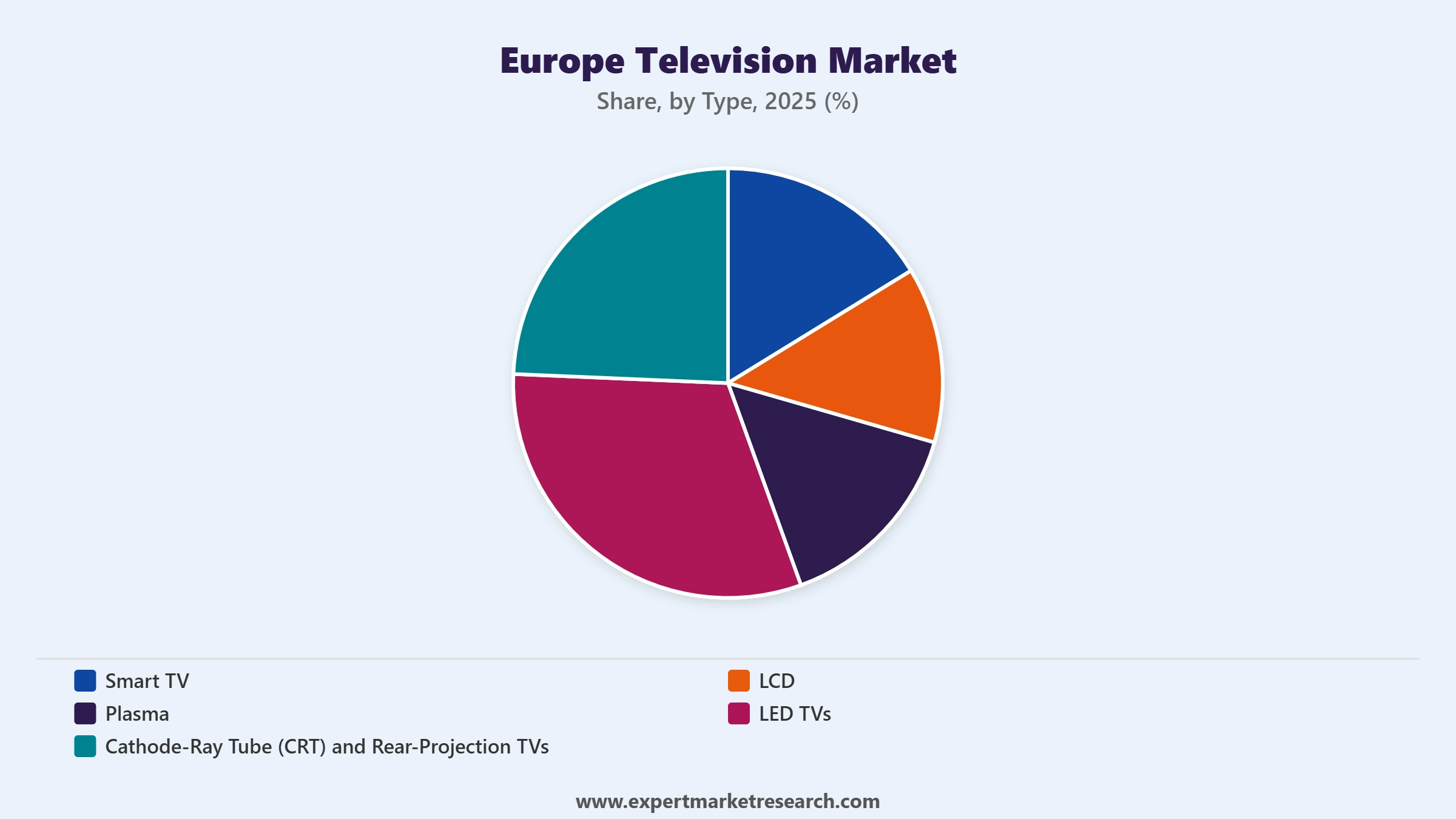Europe Television Market Segment Type