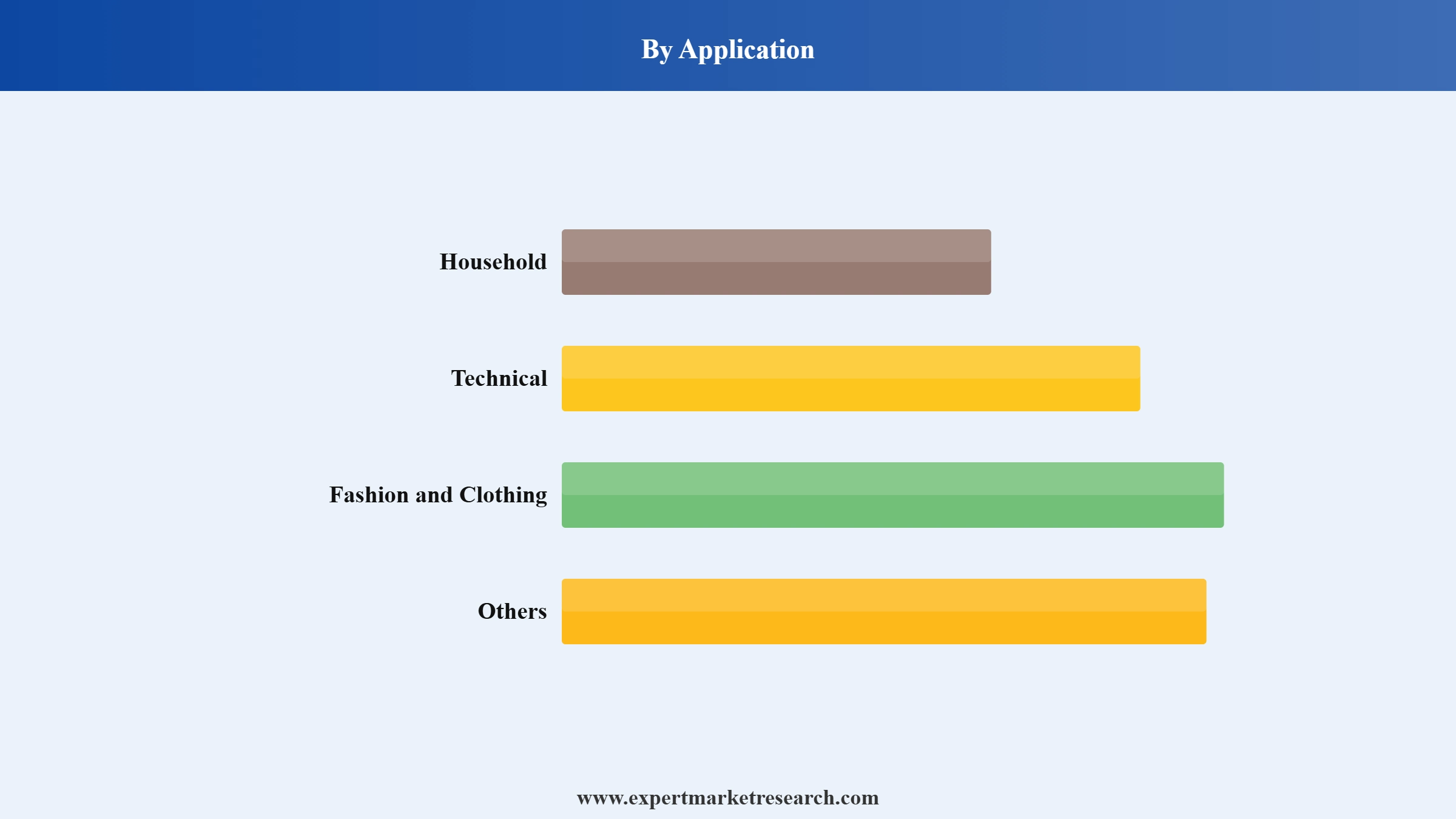 Europe Textile Market Segment Application