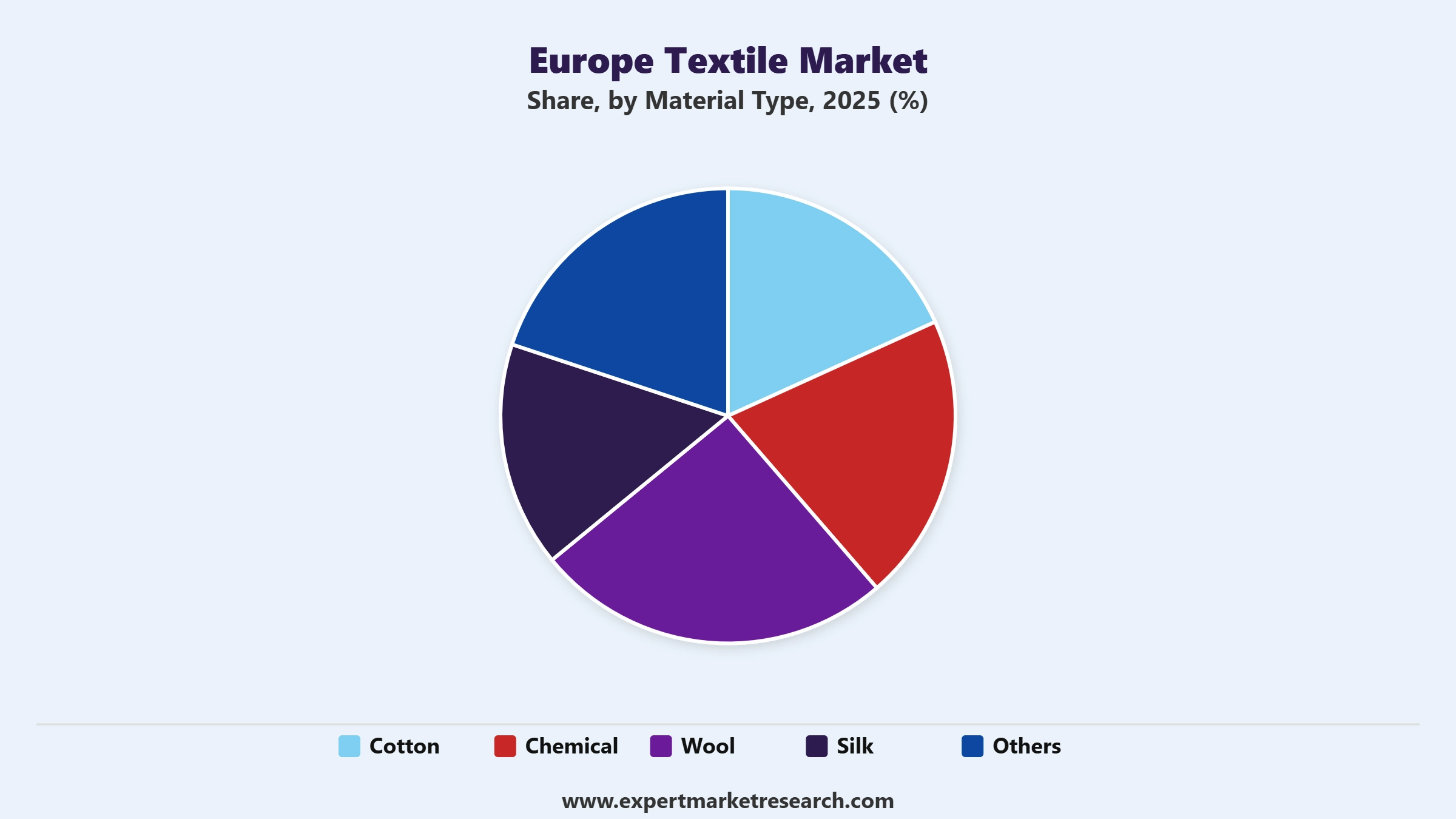 Europe Textile Market Segment Material Type