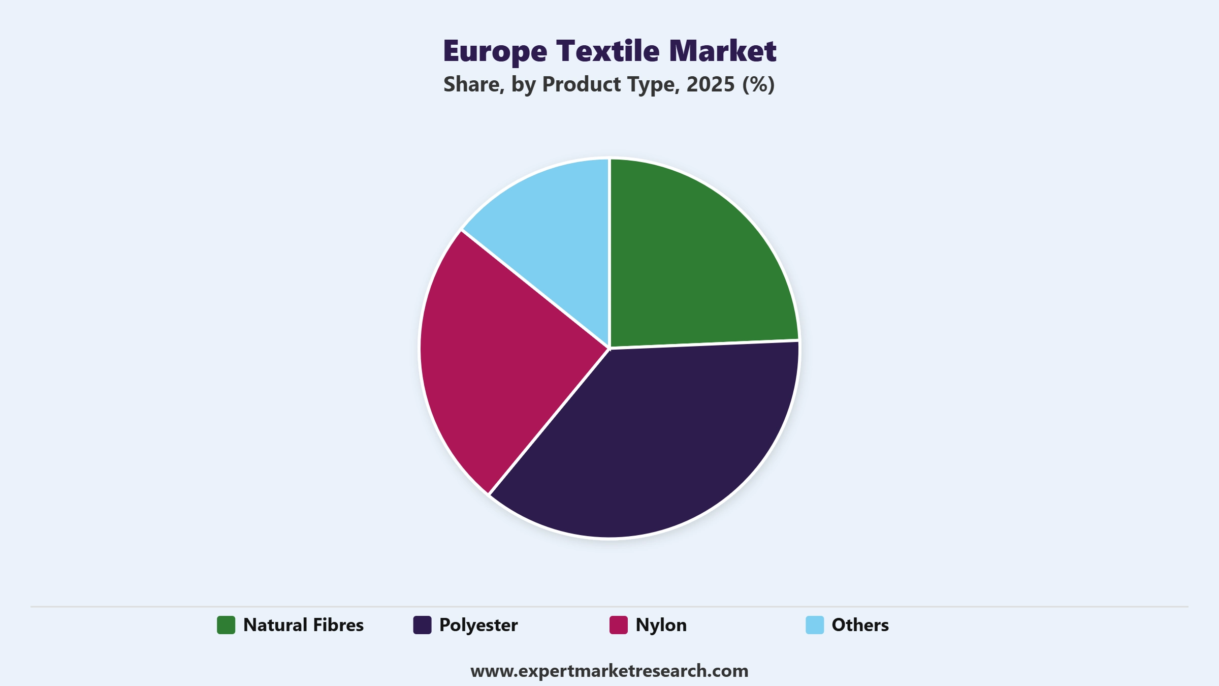 Europe Textile Market Segment Product Type