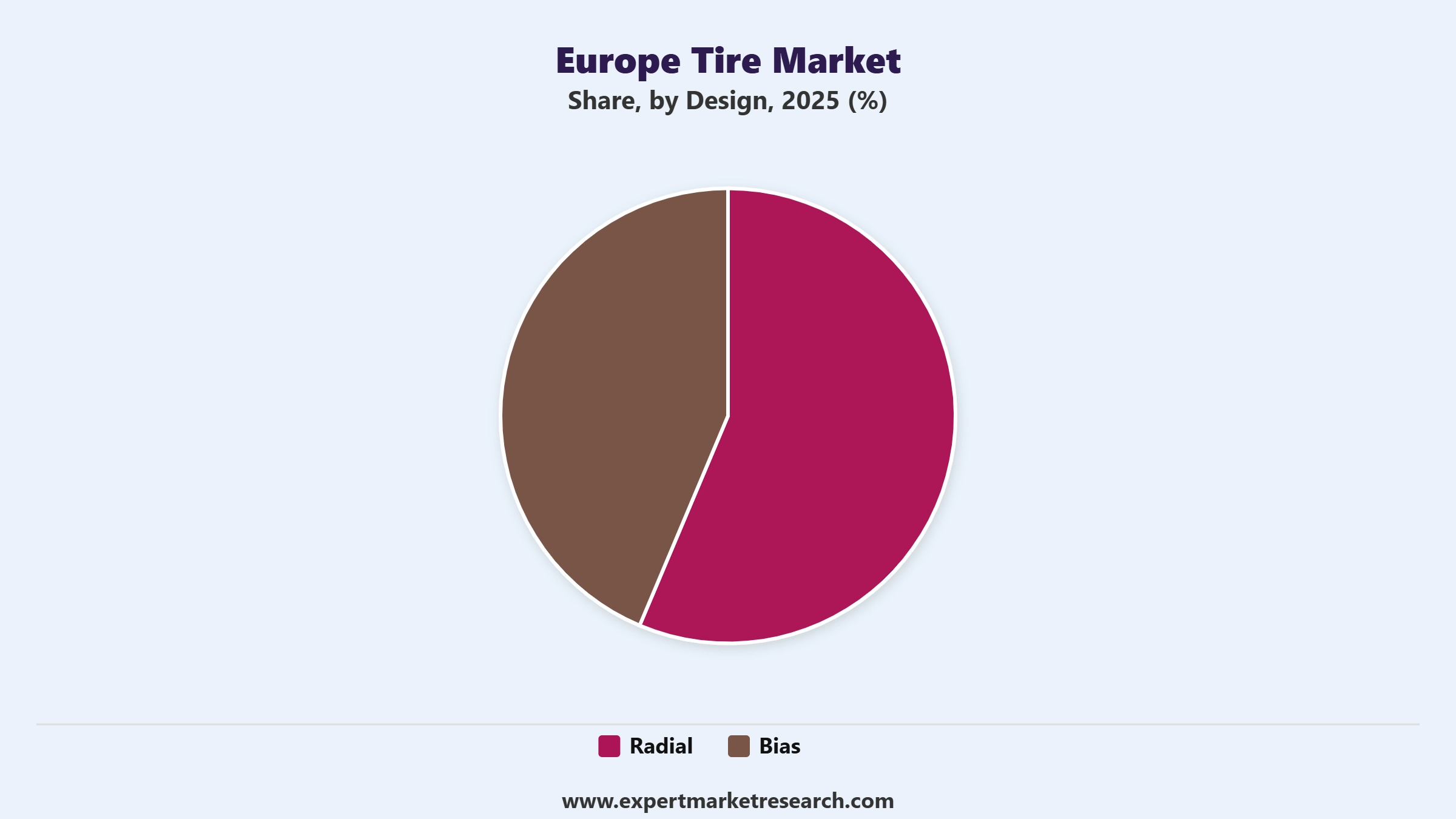 Europe Tire Market Segment Design