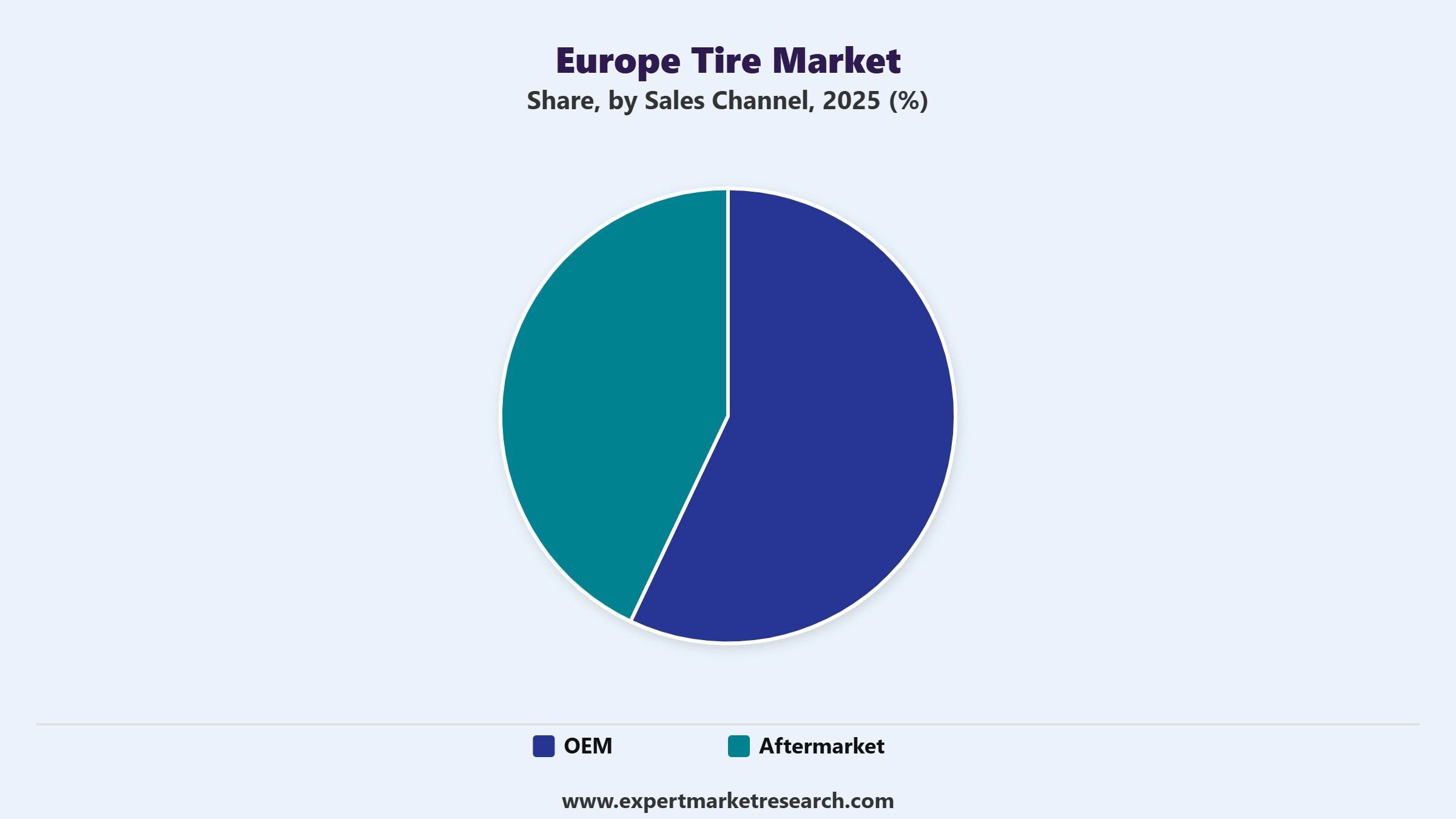 Europe Tire Market Segment Sales Channel