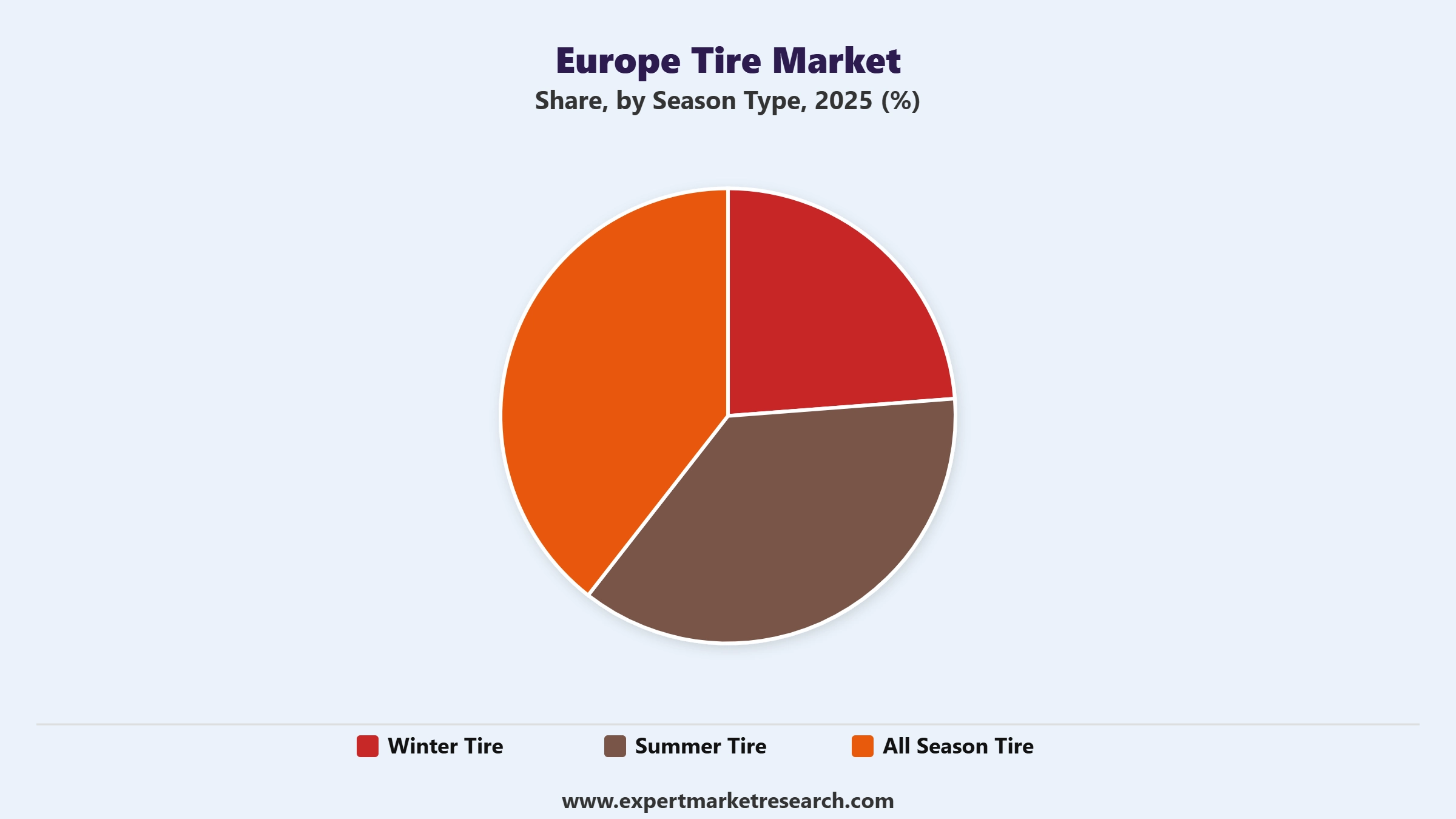 Europe Tire Market Segment Season Type