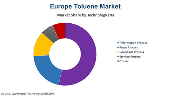 Europe Toluene Market By Technology