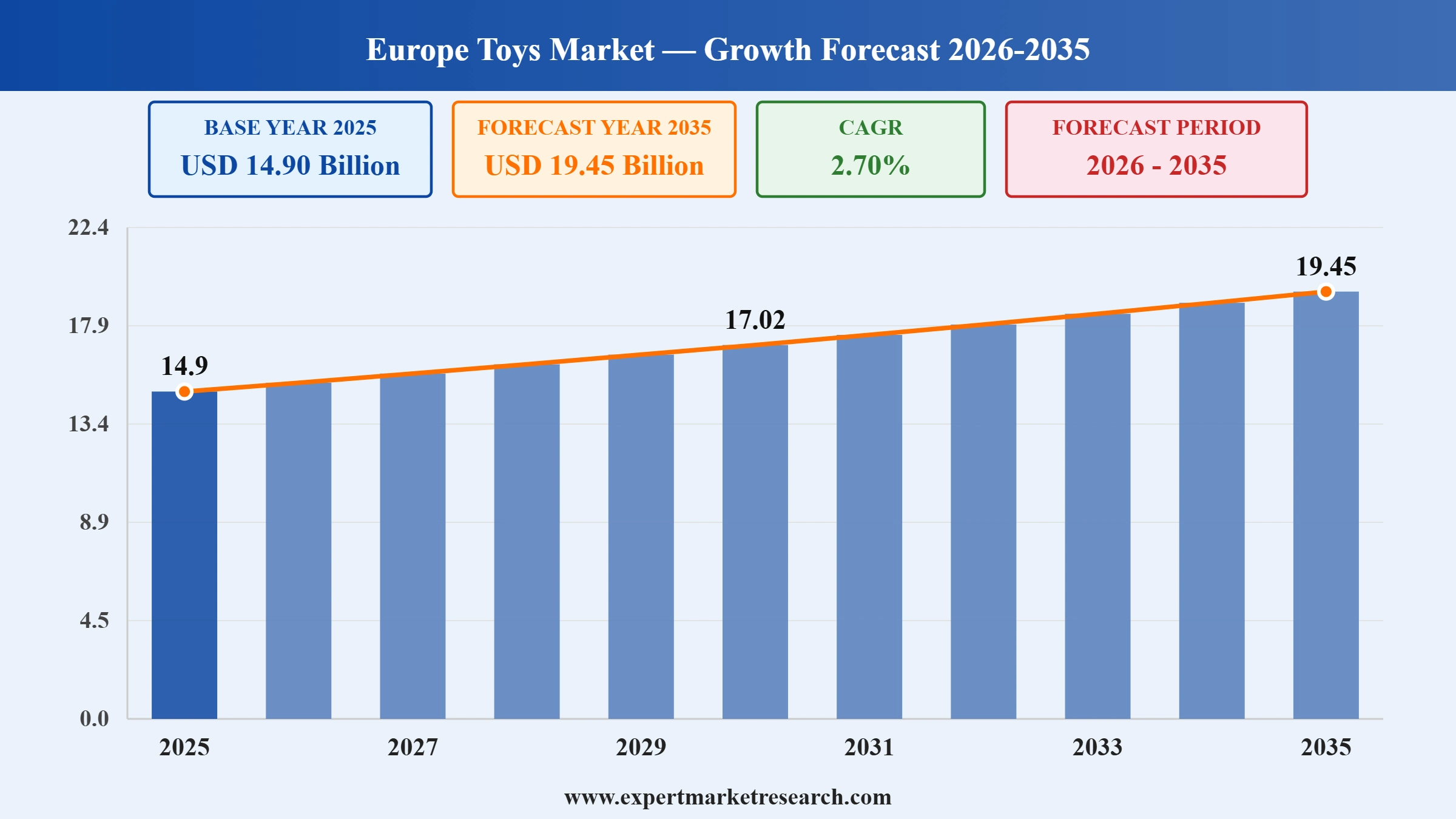Europe Toys Market Graph