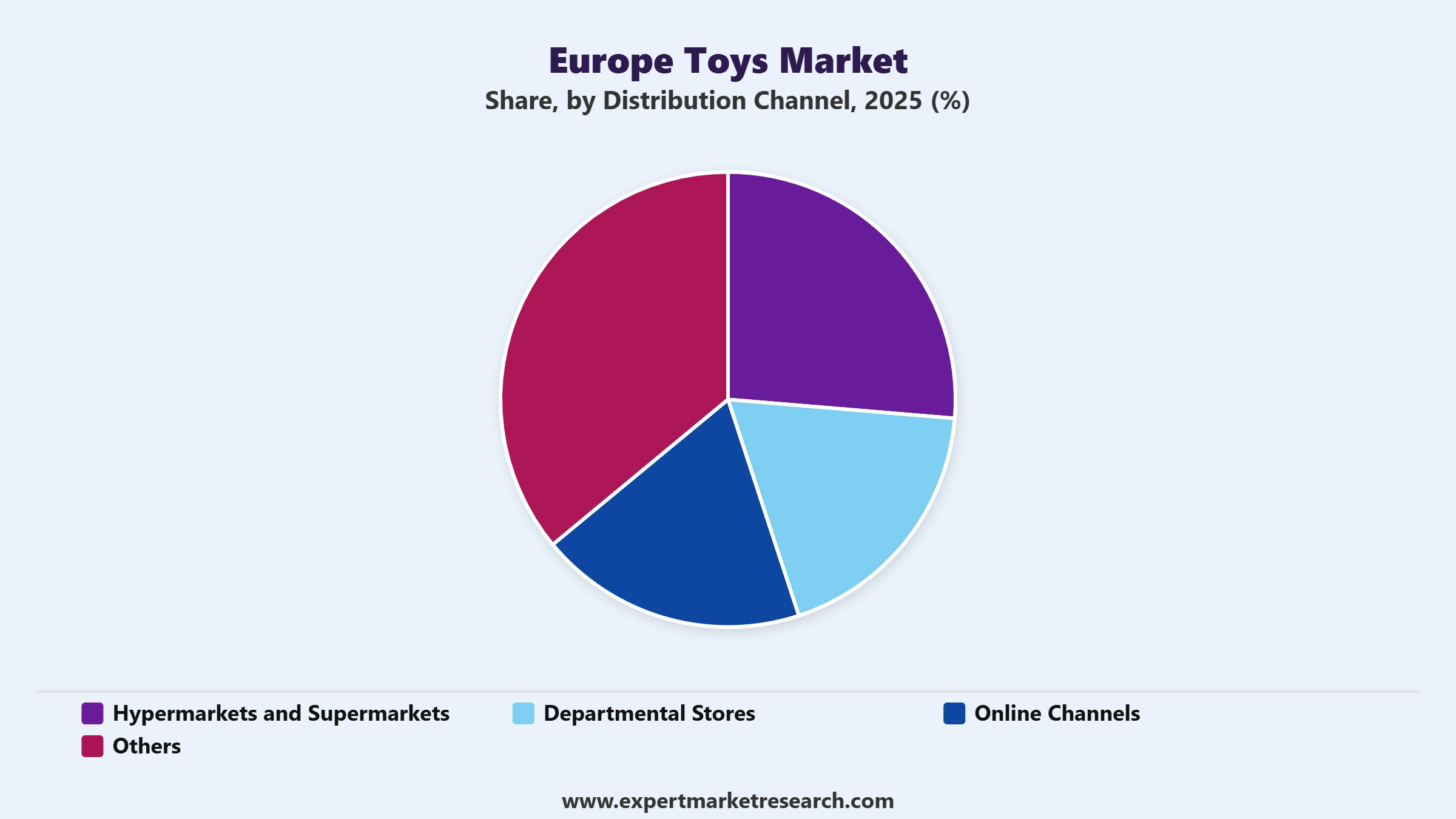 Europe Toys Market Segment Distribution Channel