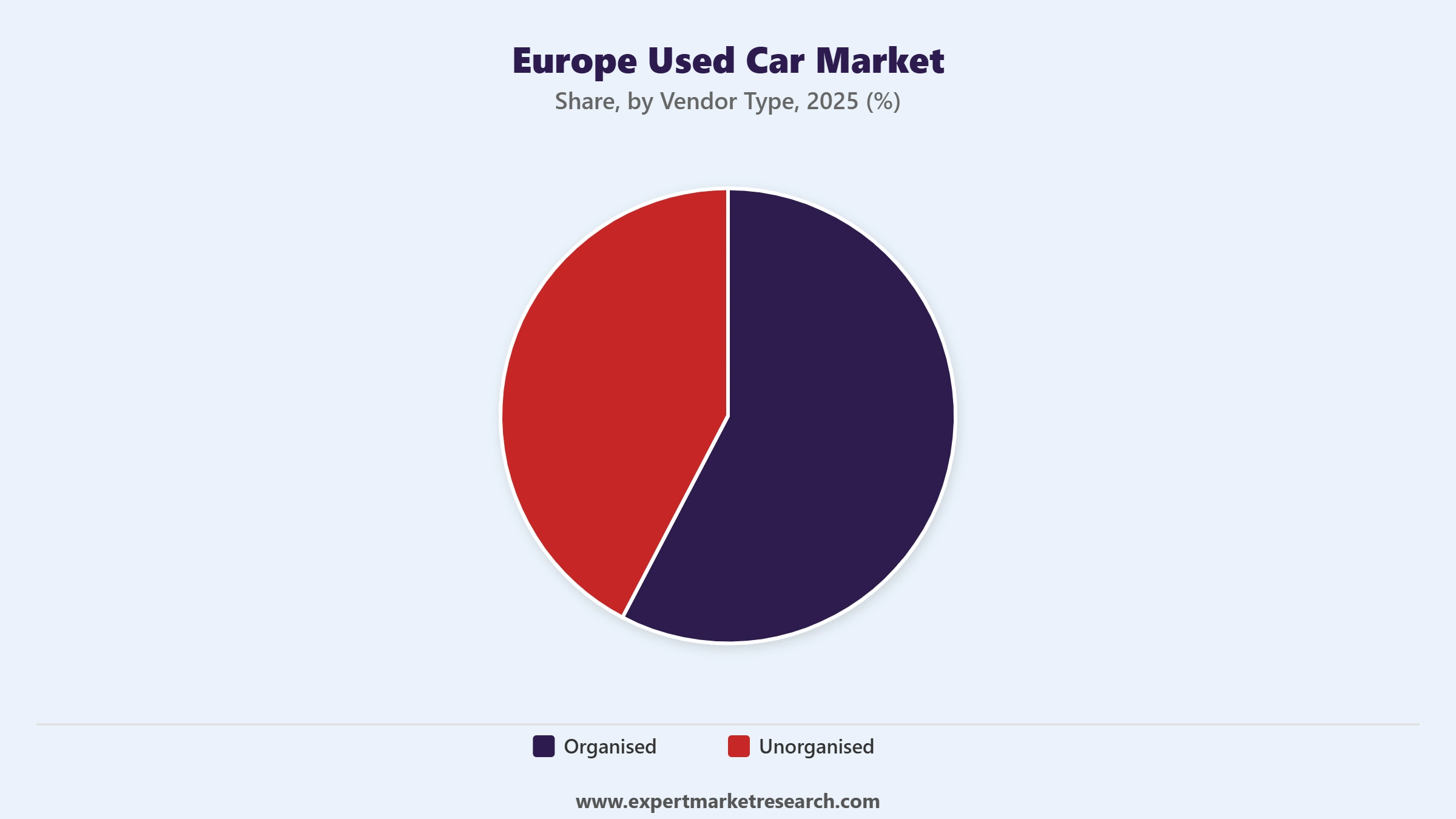 Europe Used Car Market Segment Vendor Type