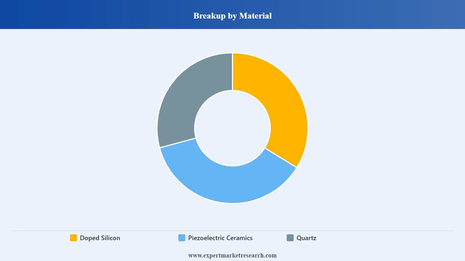 Europe Vibration Sensors Market Segment Material