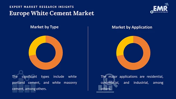 Europe White Cement Market by Segment