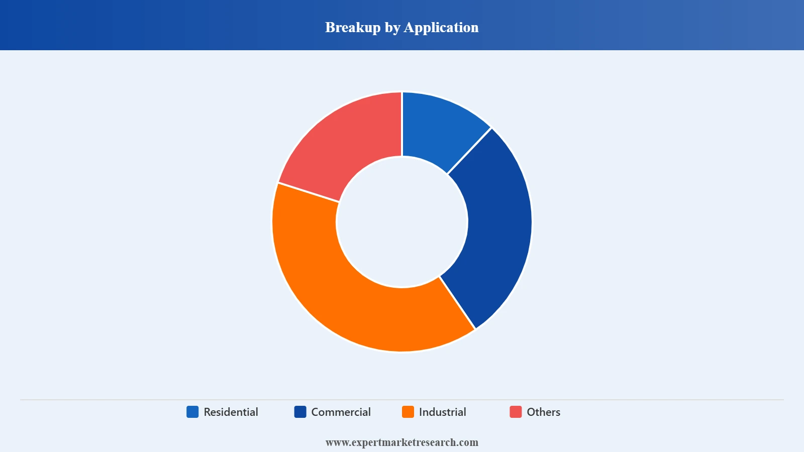 Europe White Cement Market Segment Application