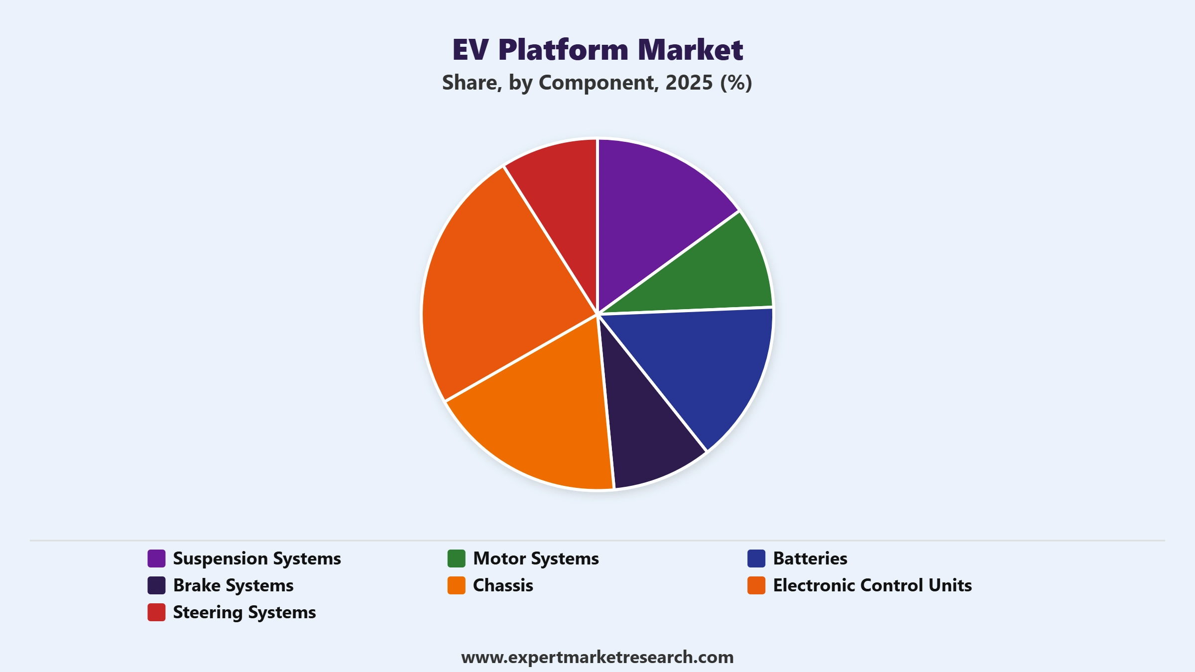 EV Platform Market Segment Component