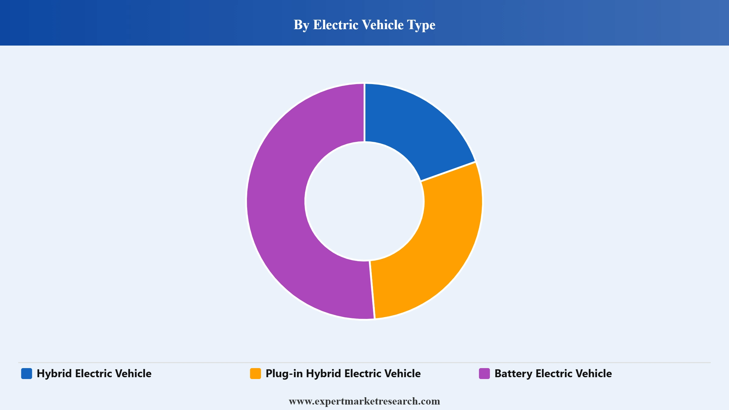 EV Platform Market Segment Electric Vehicle Type