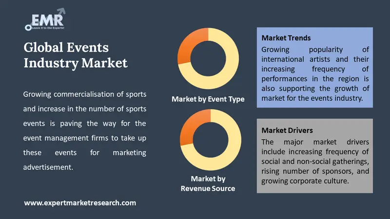 events industry market by segments