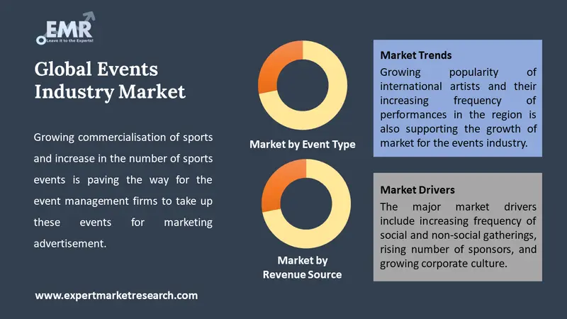 Marketing event by type 2022