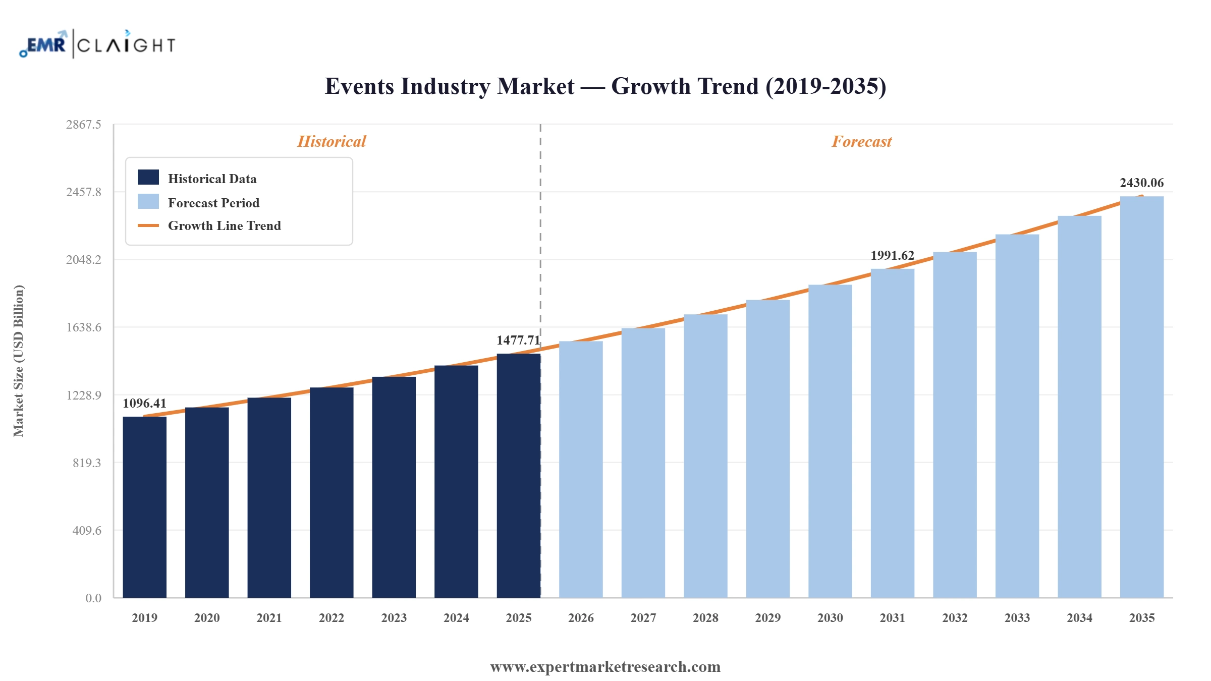 Events Industry Market Graph