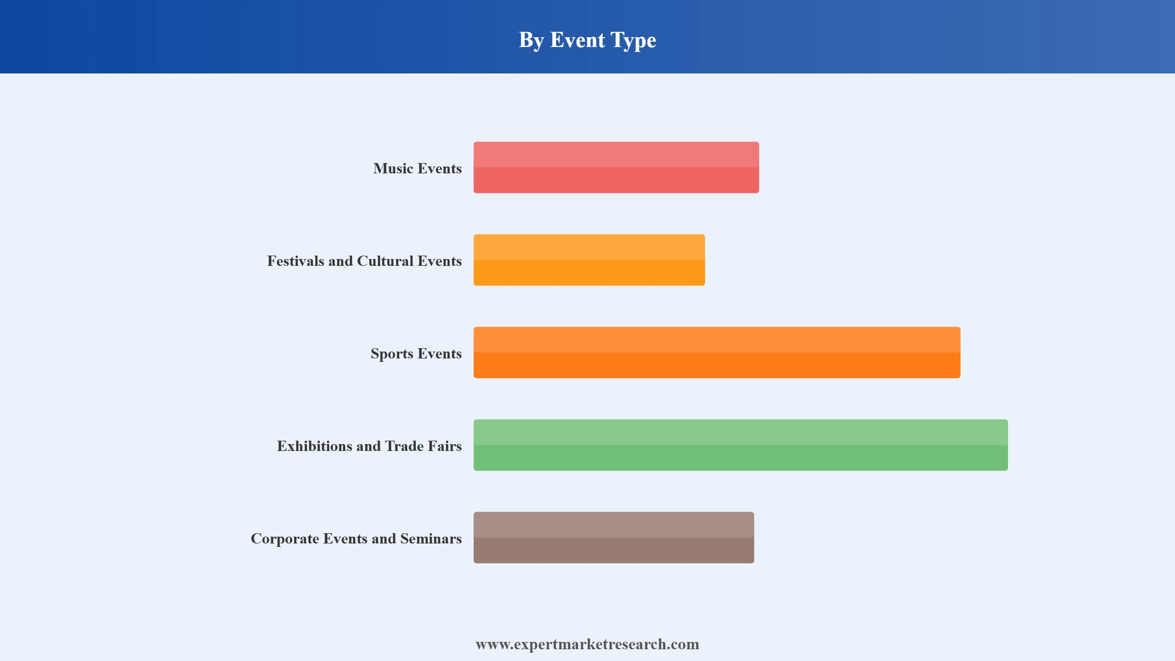Events Industry Market Segment Event Type