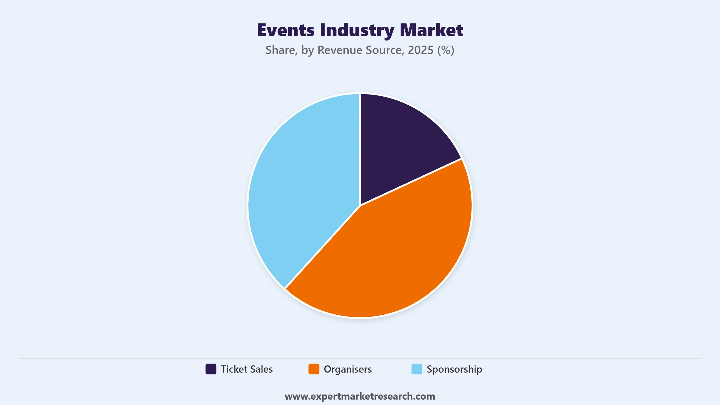 Events Industry Market Segment Revenue Source