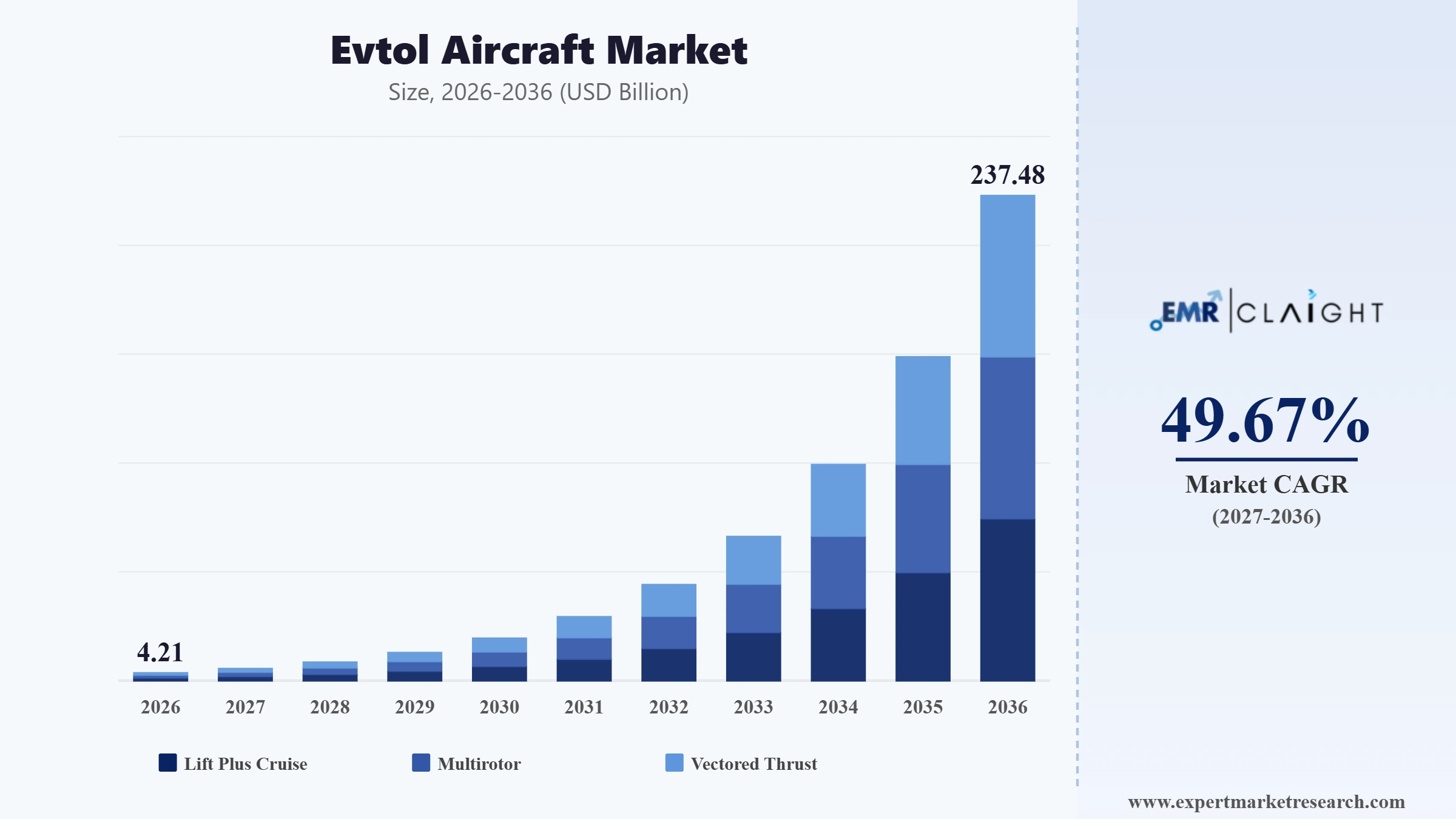 eVTOL Aircraft Market Graph