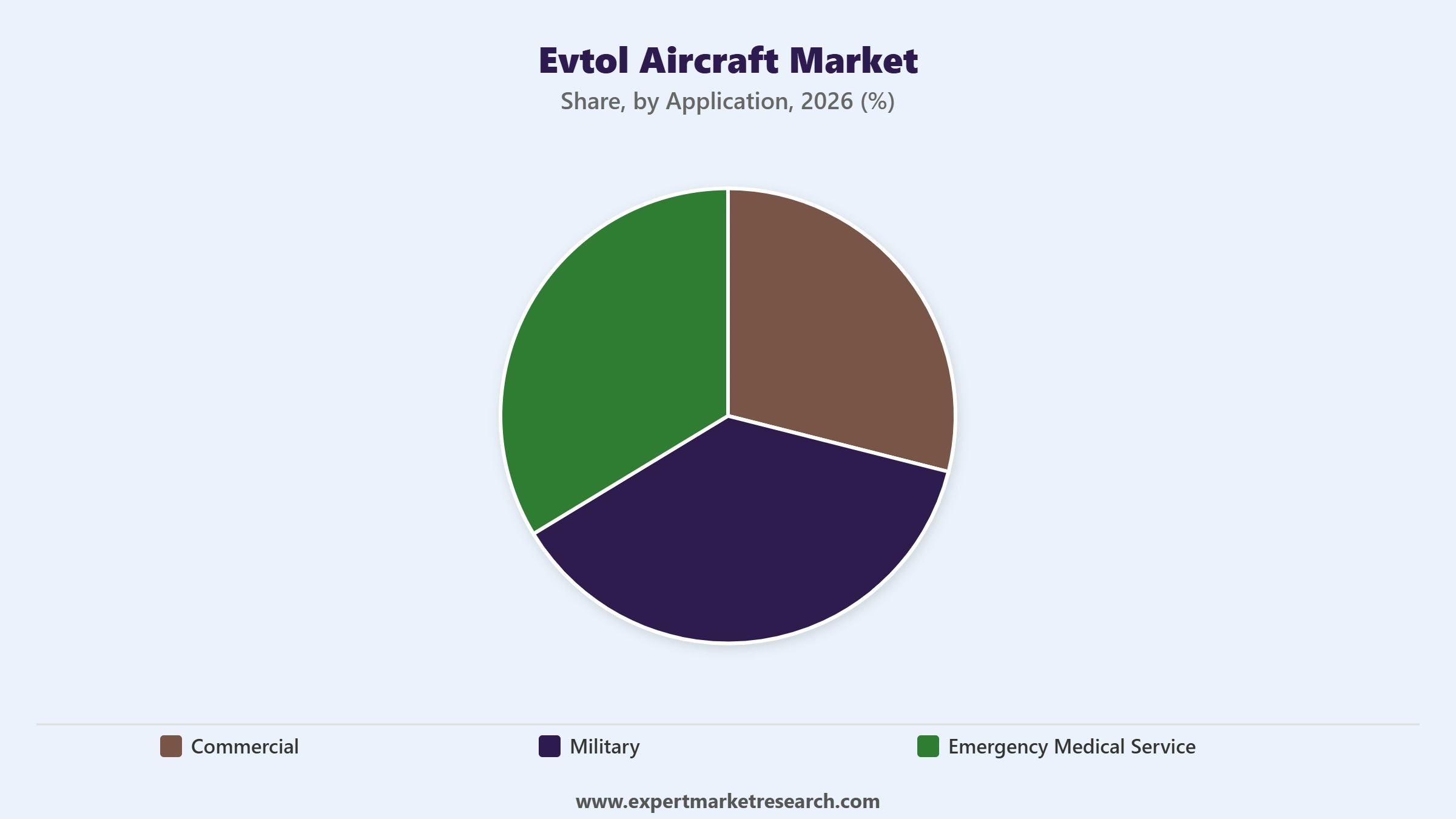 eVTOL Aircraft Market Segment Application