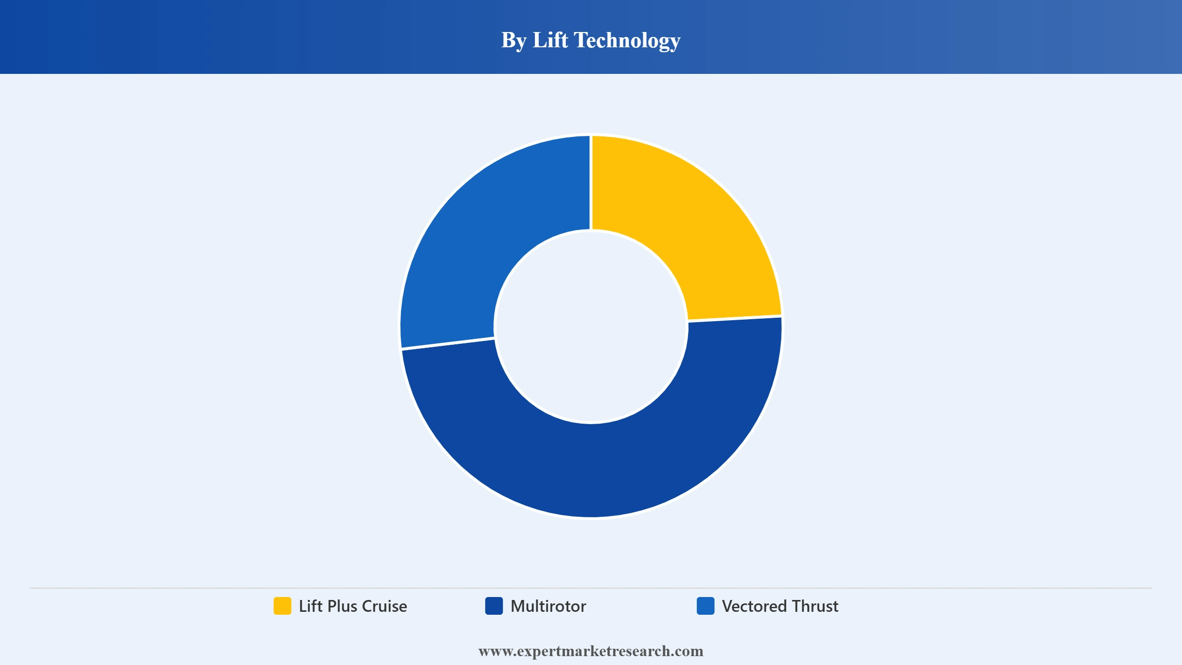 eVTOL Aircraft Market Segment Lift Technology