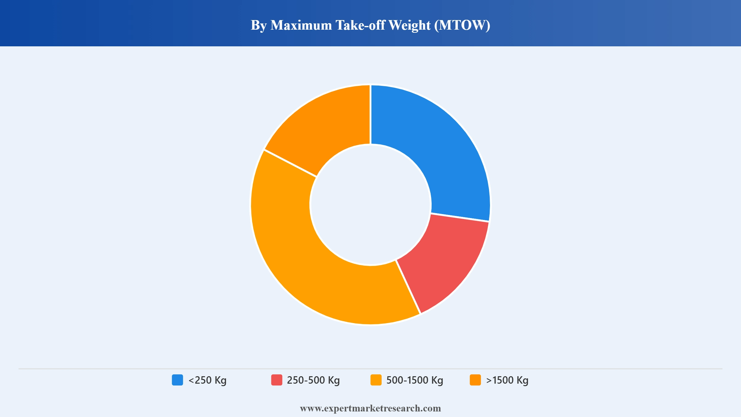 eVTOL Aircraft Market Segment Maximum Take-Off Weight MTOW