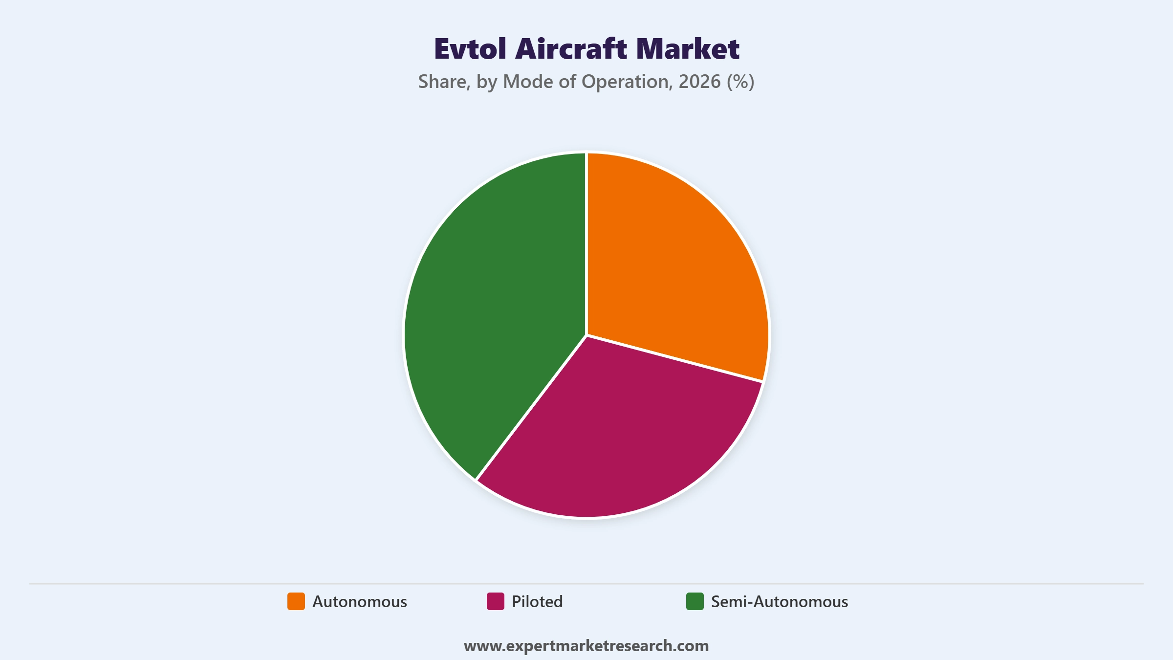 eVTOL Aircraft Market Segment Mode of Operation