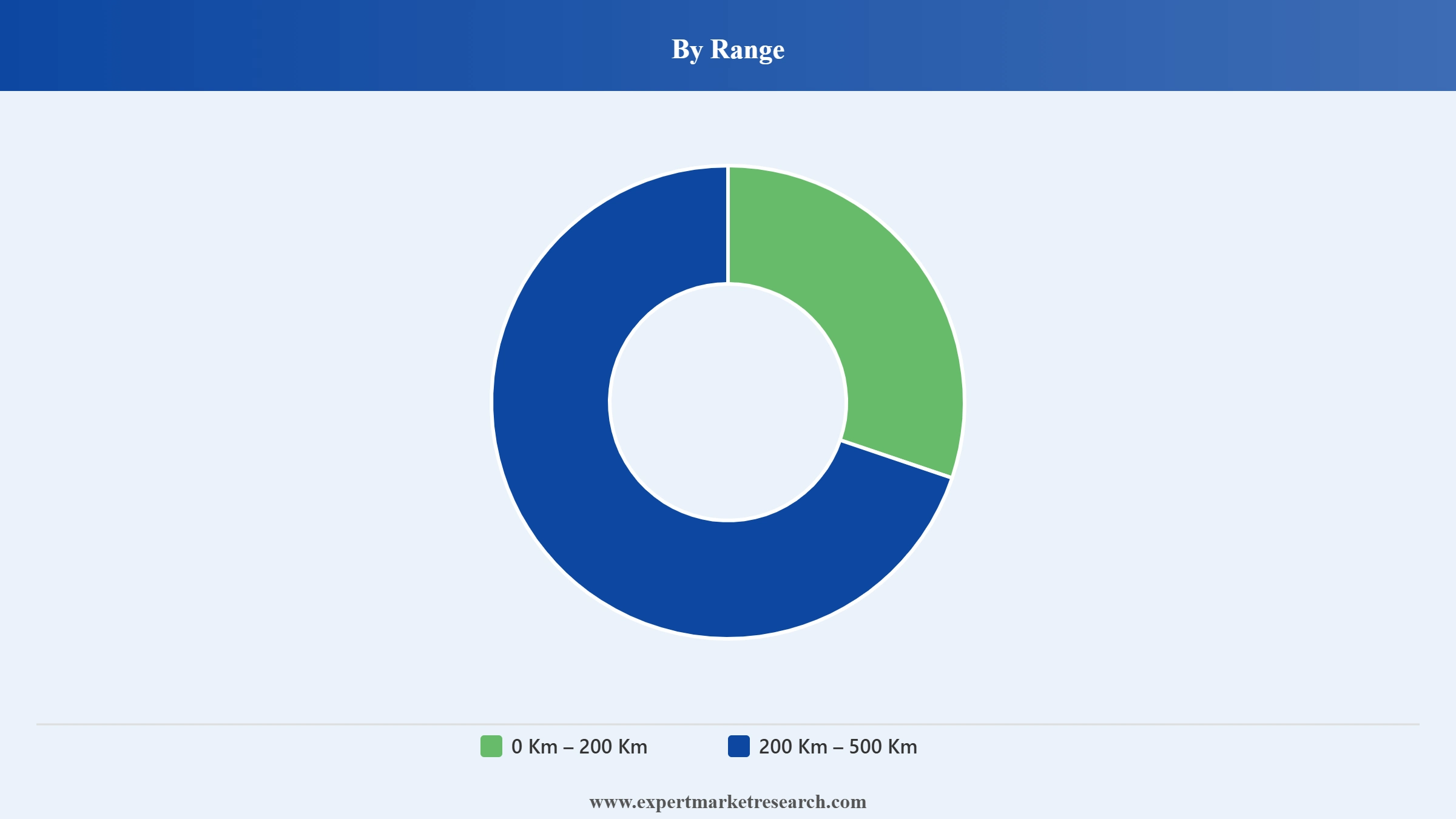 eVTOL Aircraft Market Segment Range