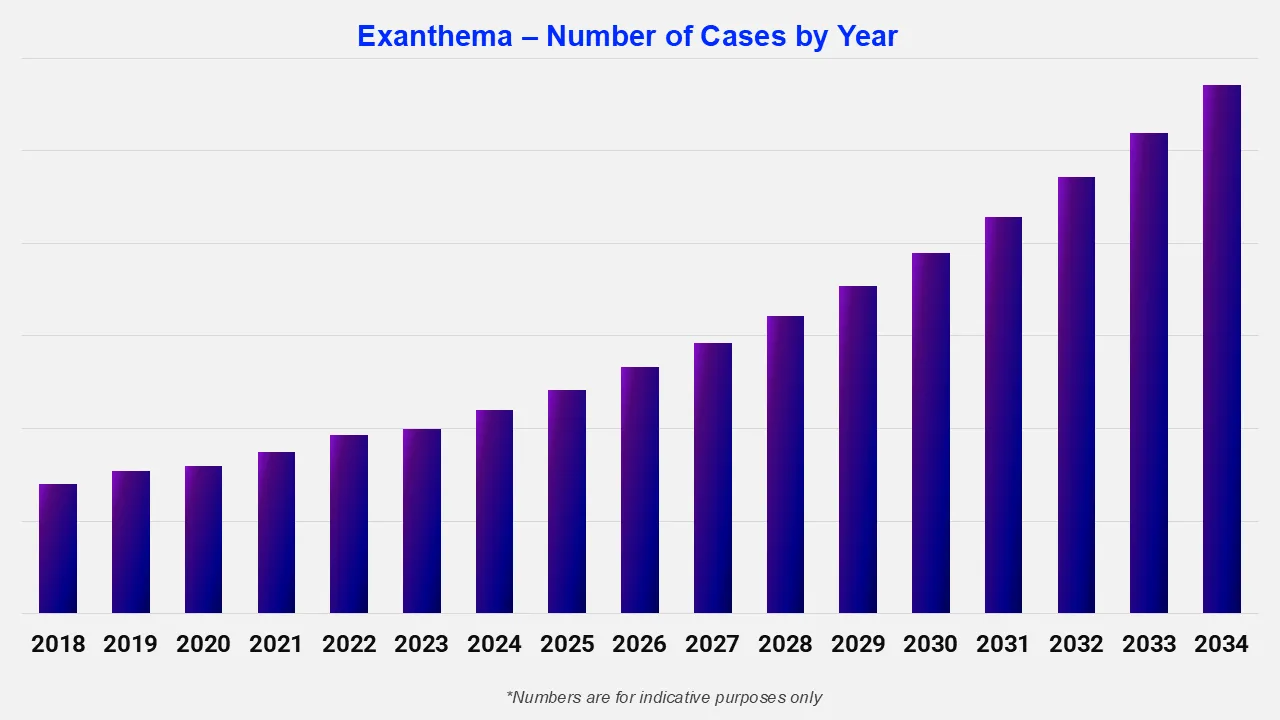 Exanthema Number Of Cases By Year