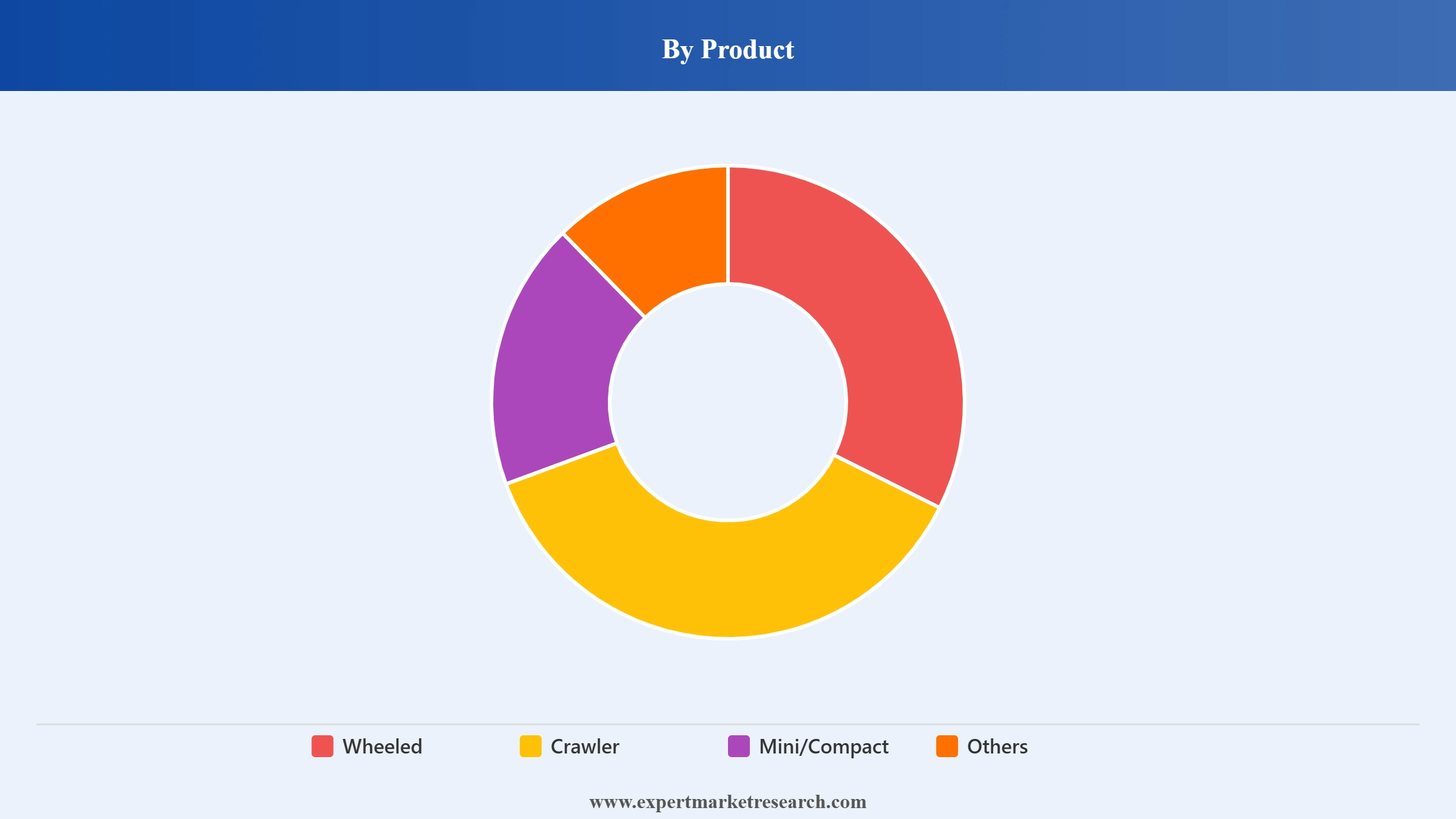 Excavators Market Segment Product