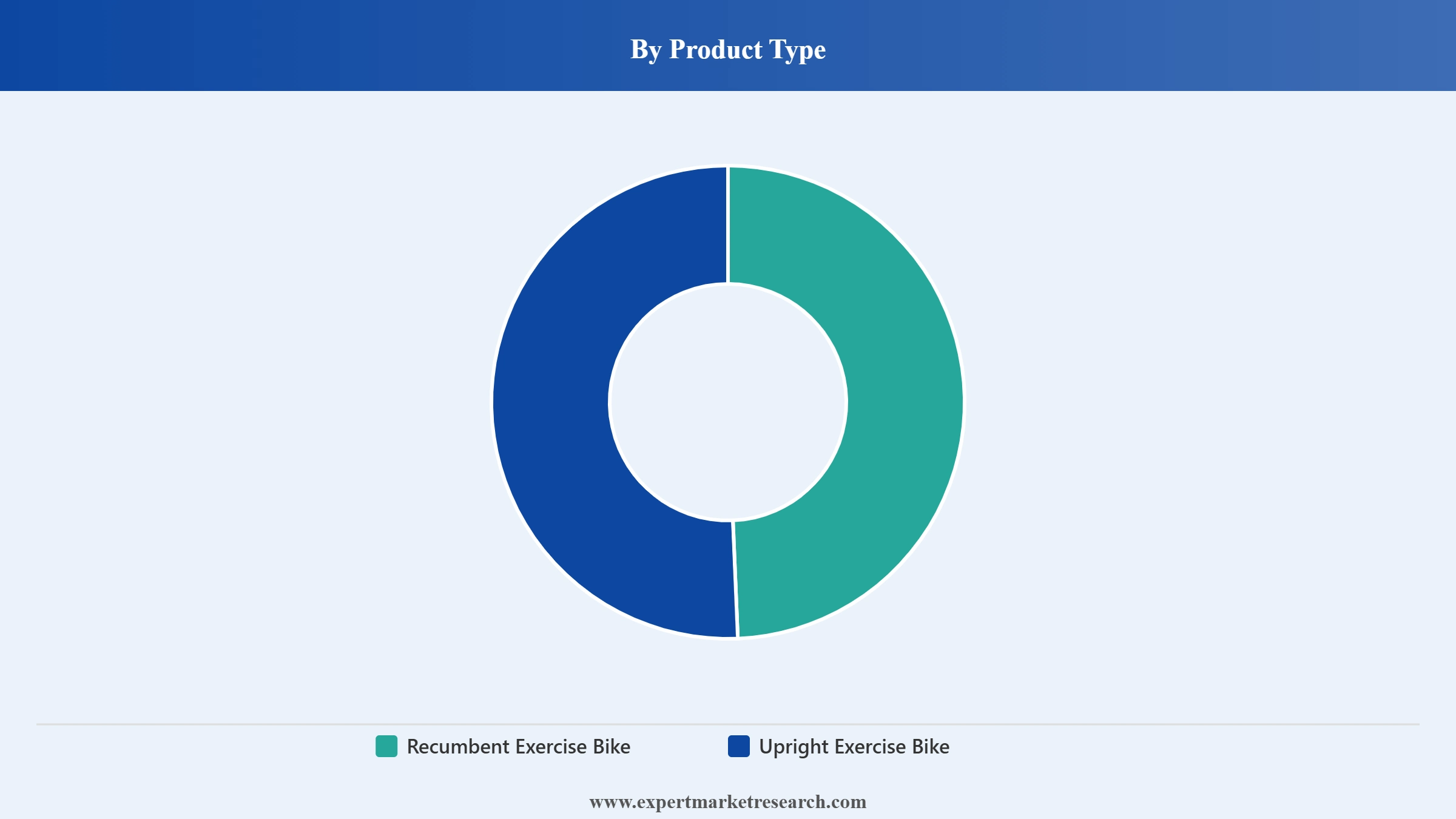 Exercise Bike Market Segment by Product Type