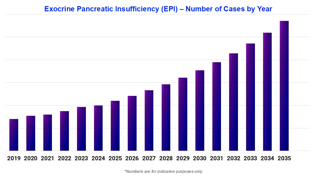 Exocrine Pancreatic Insufficiency (EPI) – Number of Cases by Year