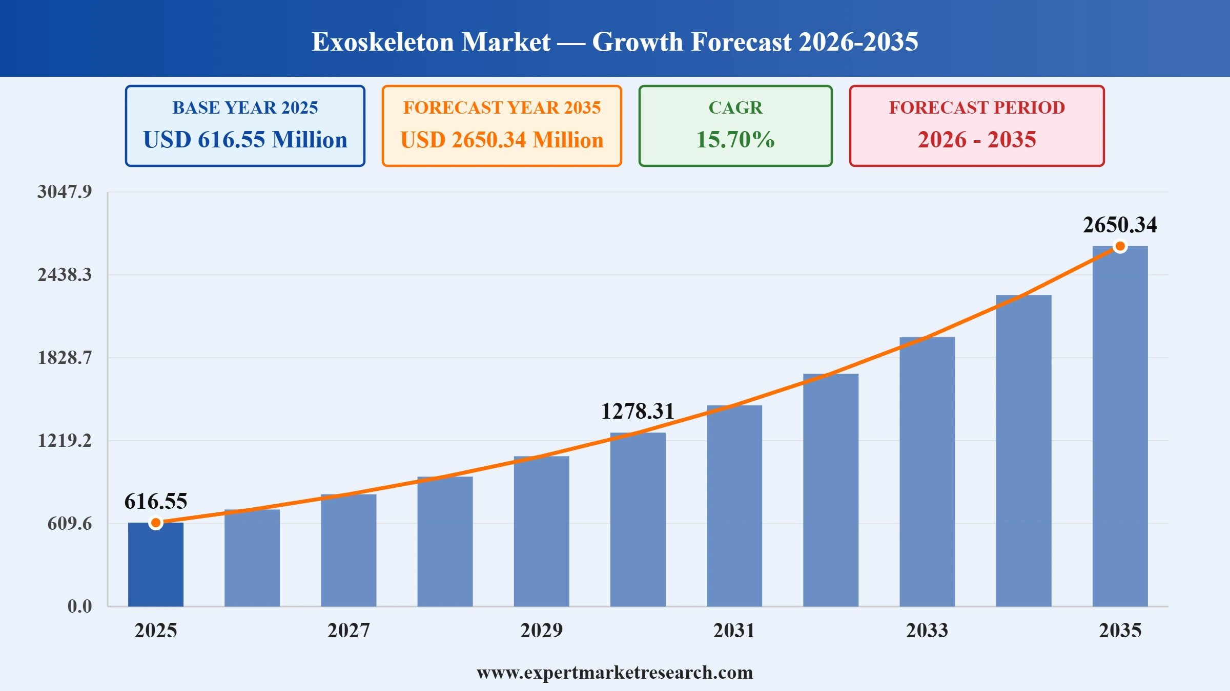 Exoskeleton Market Graph