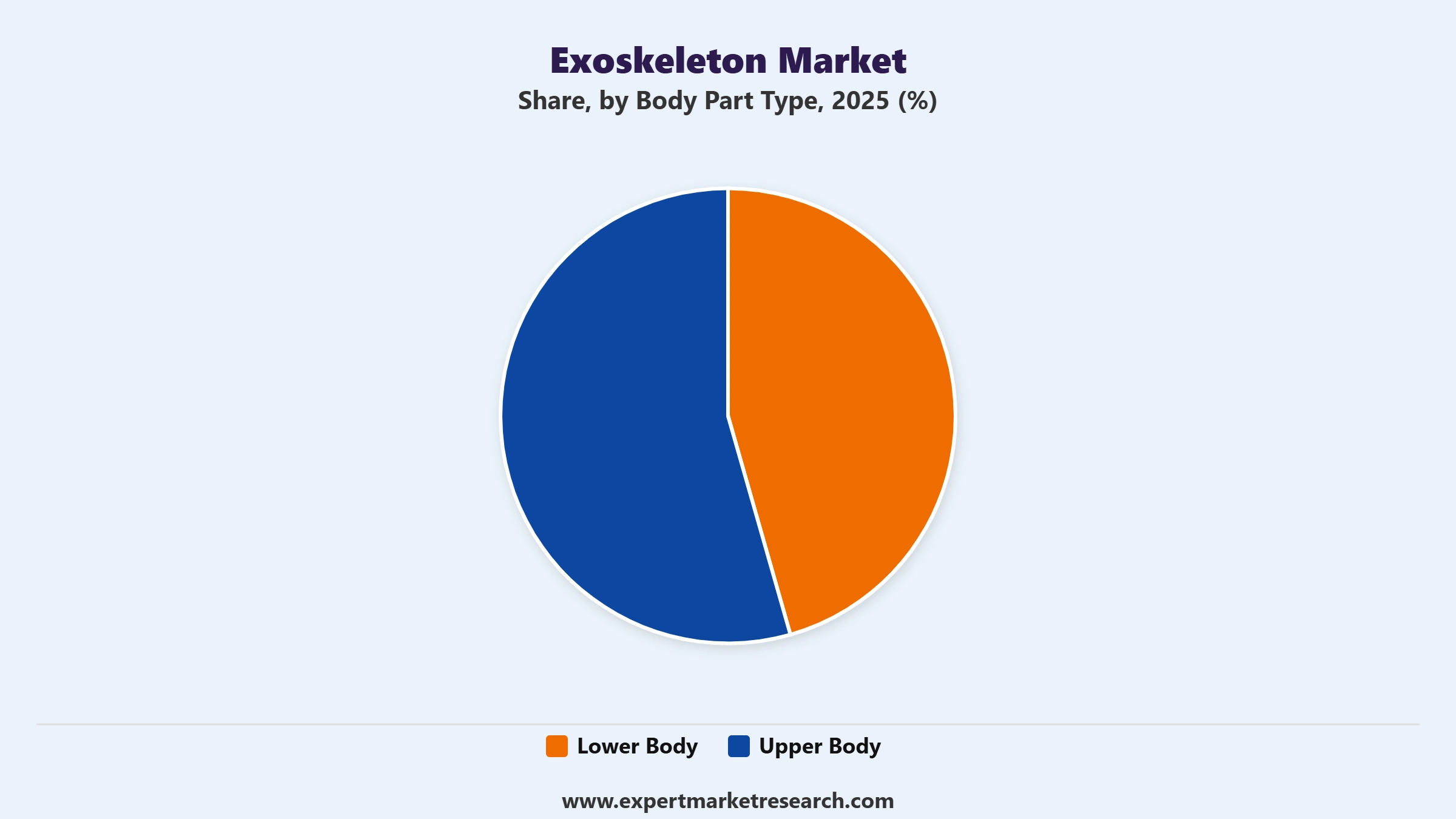 Exoskeleton Market Segment Body Part Type