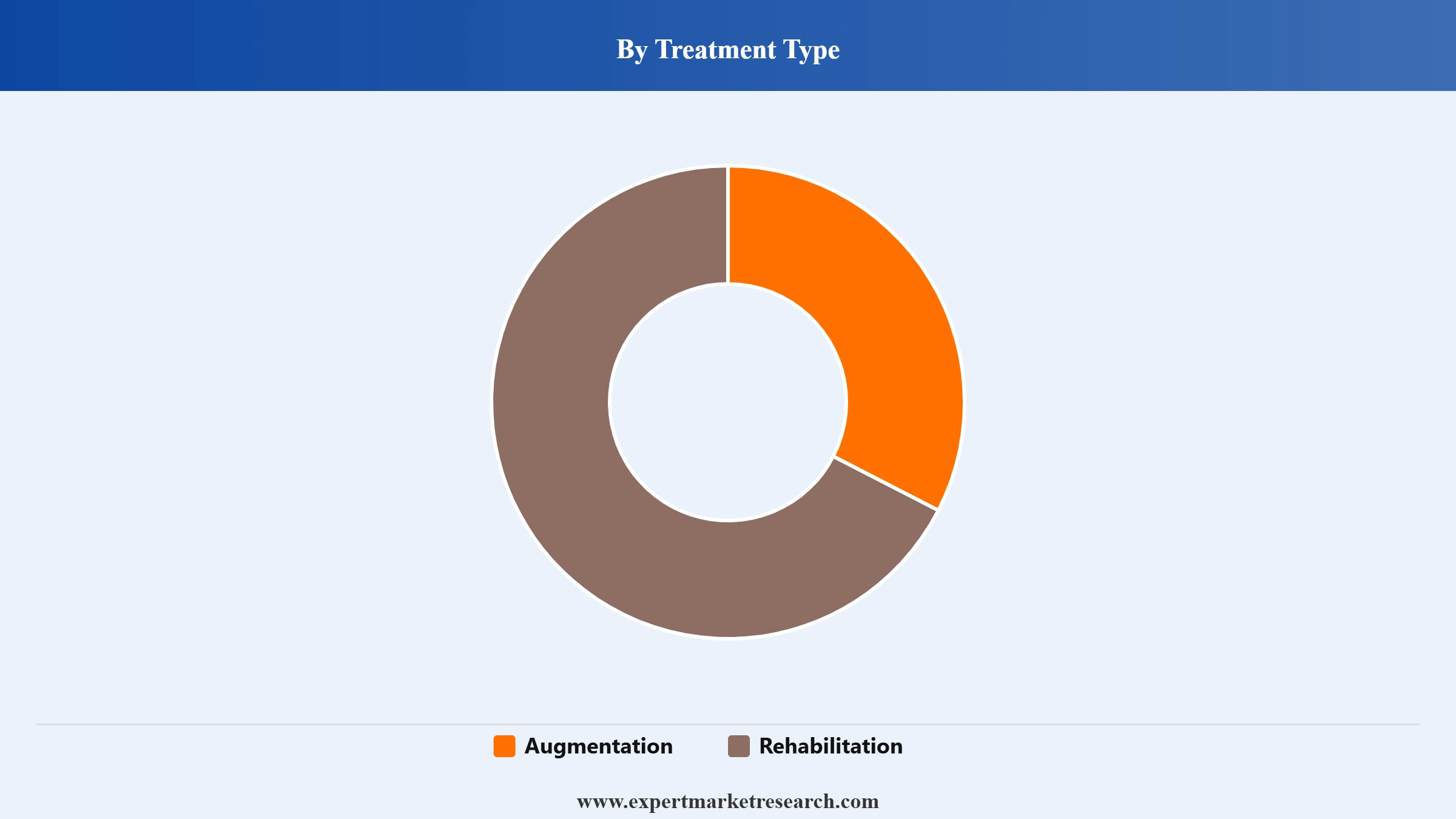 Exoskeleton Market Segment Treatment Type